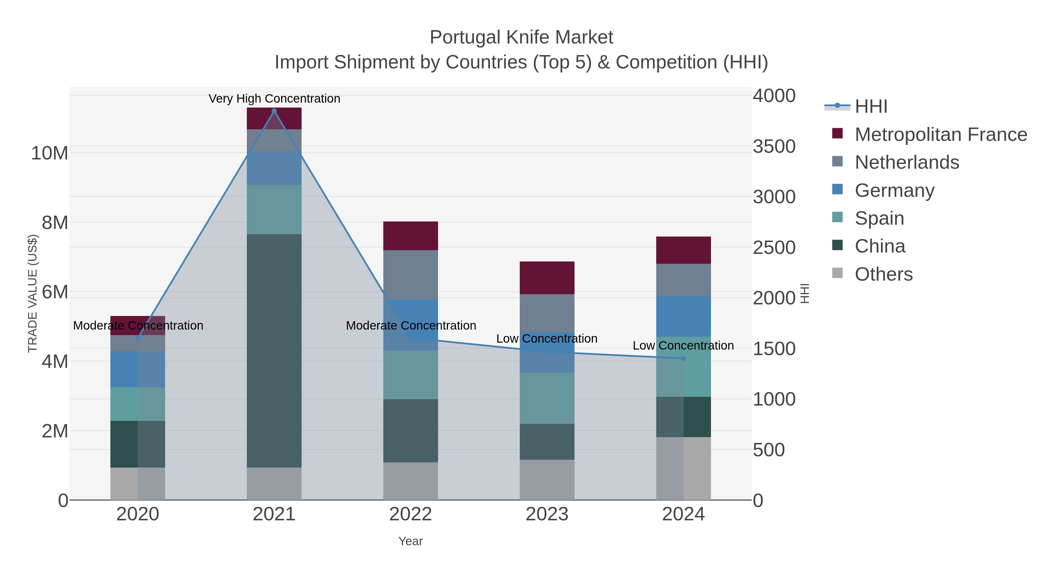 Portugal Knife Market Import Shipment by Countries (Top 5) & Competition (HHI)