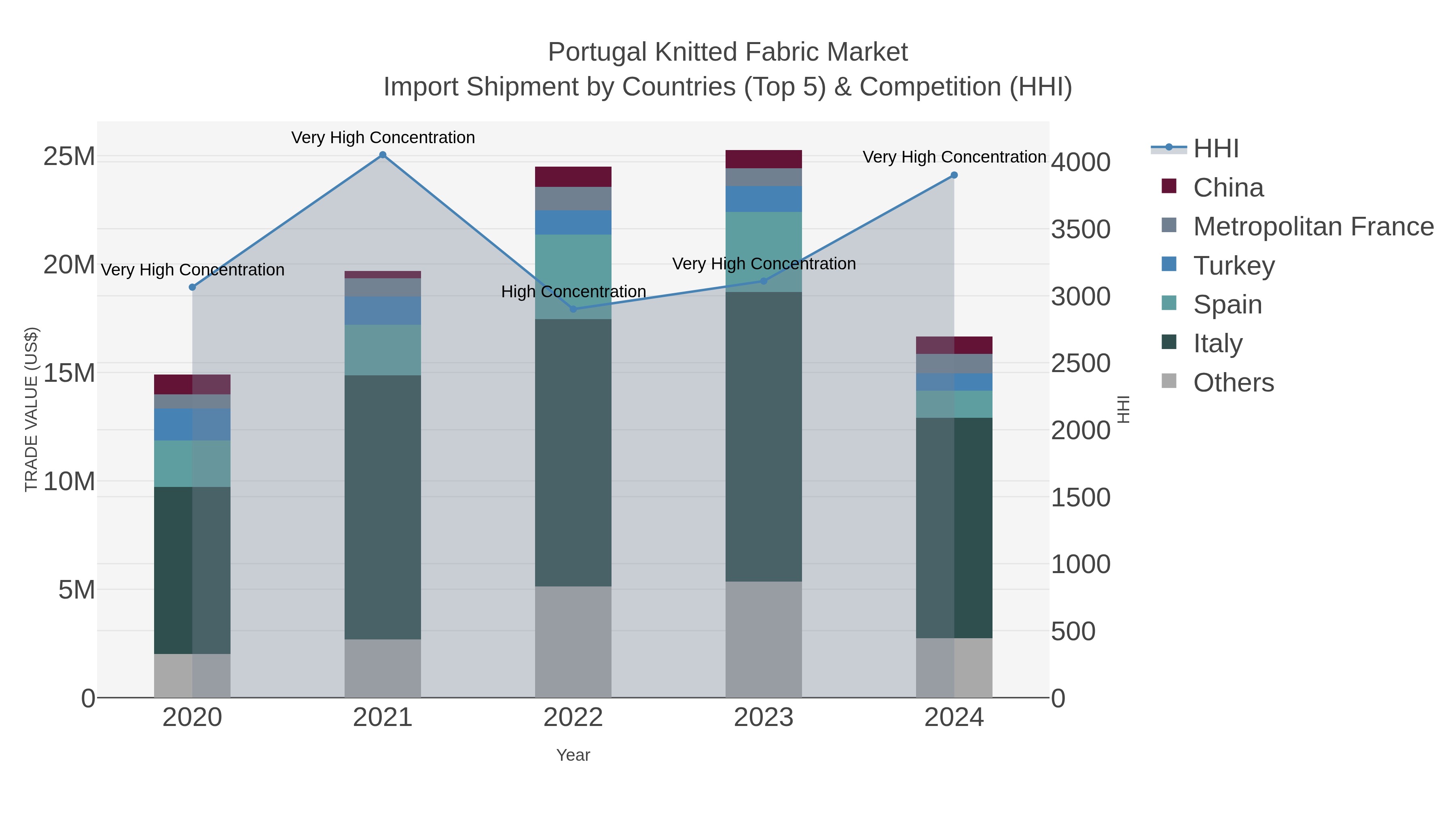 Portugal Knitted Fabric Market Import Shipment by Countries (Top 5) & Competition (HHI)