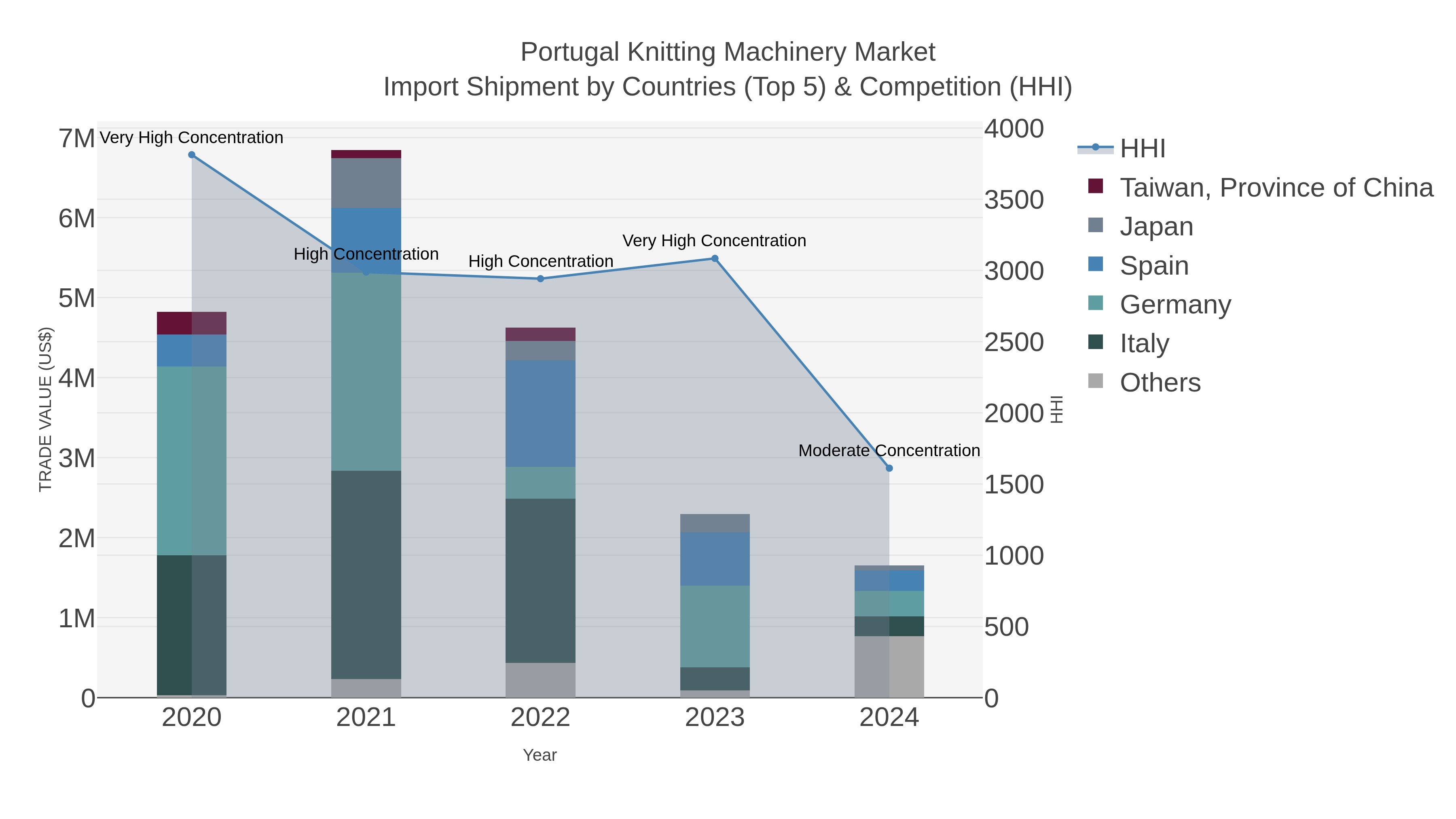 Portugal Knitting Machinery Market Import Shipment by Countries (Top 5) & Competition (HHI)