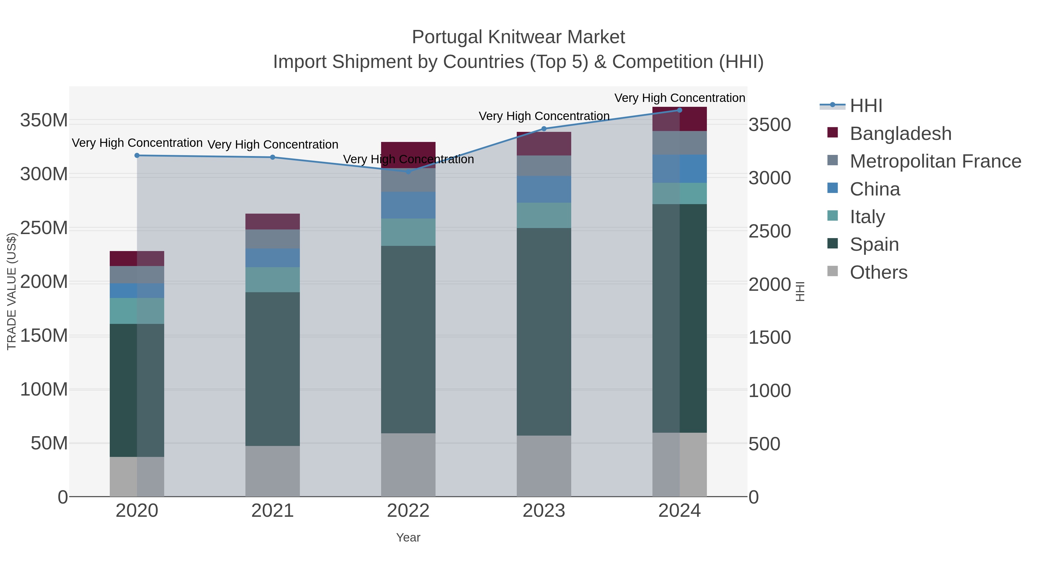 Portugal Knitwear Market Import Shipment by Countries (Top 5) & Competition (HHI)