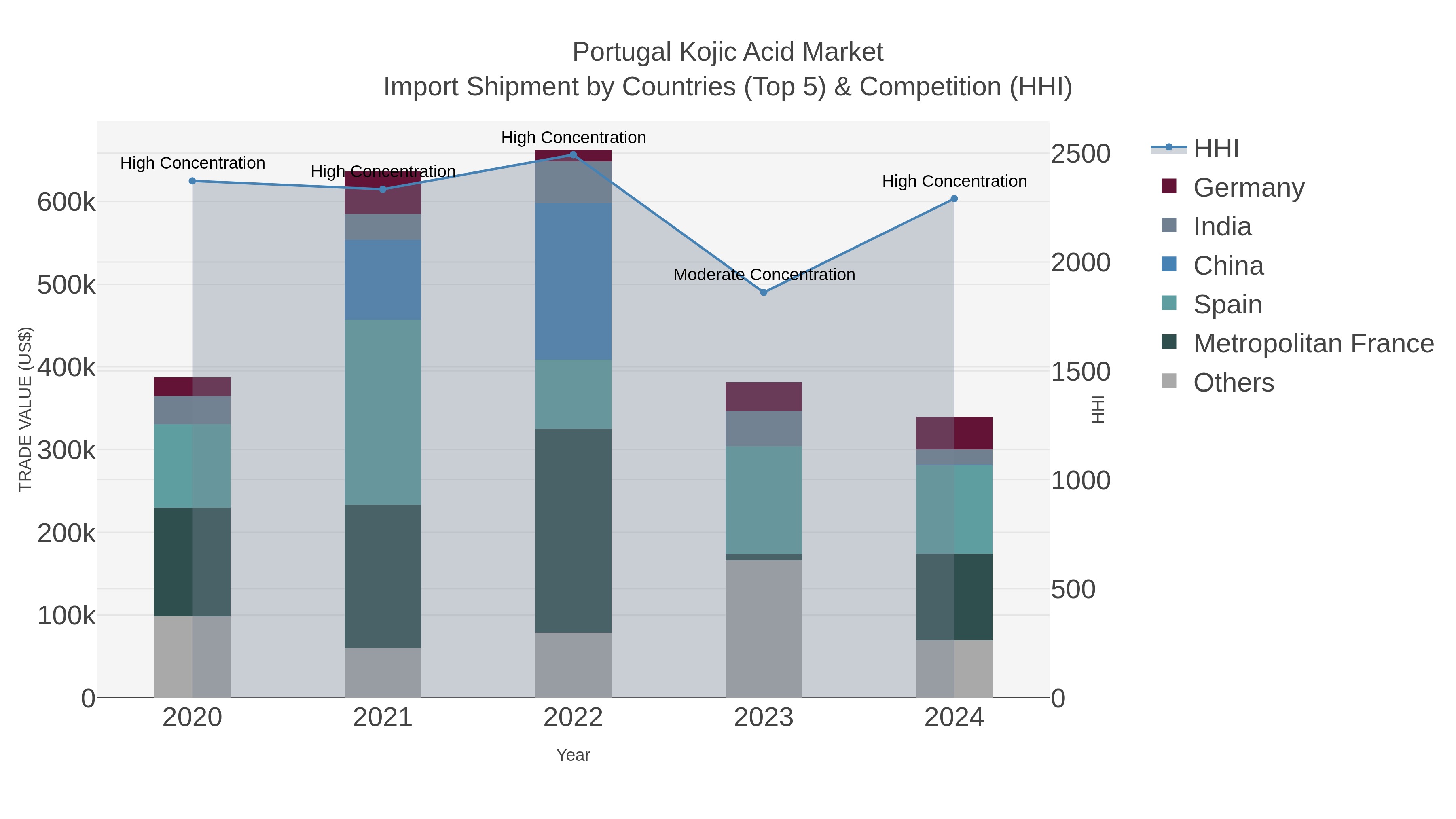 Portugal Kojic Acid Market Import Shipment by Countries (Top 5) & Competition (HHI)