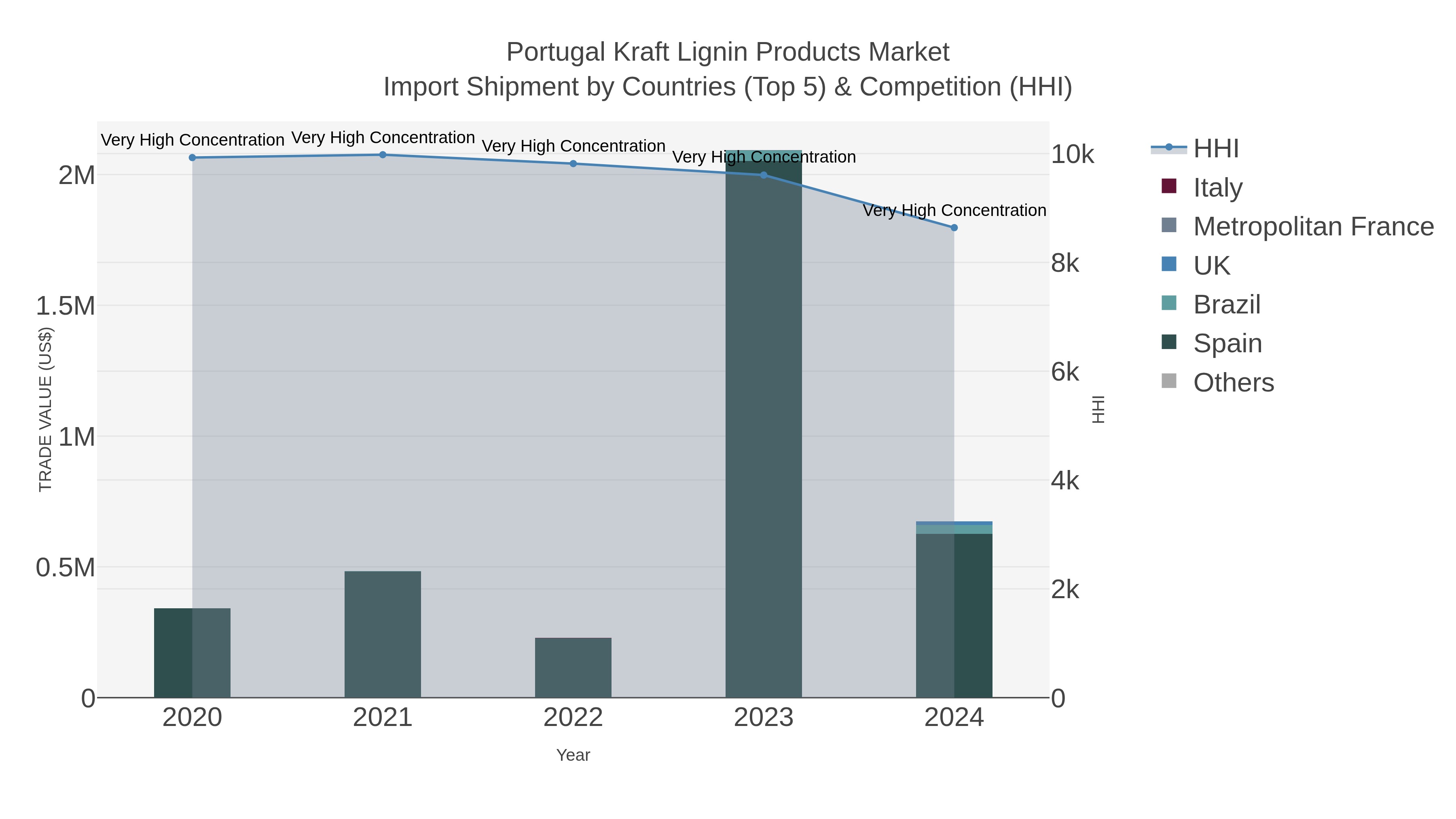 Portugal Kraft Lignin Products Market Import Shipment by Countries (Top 5) & Competition (HHI)