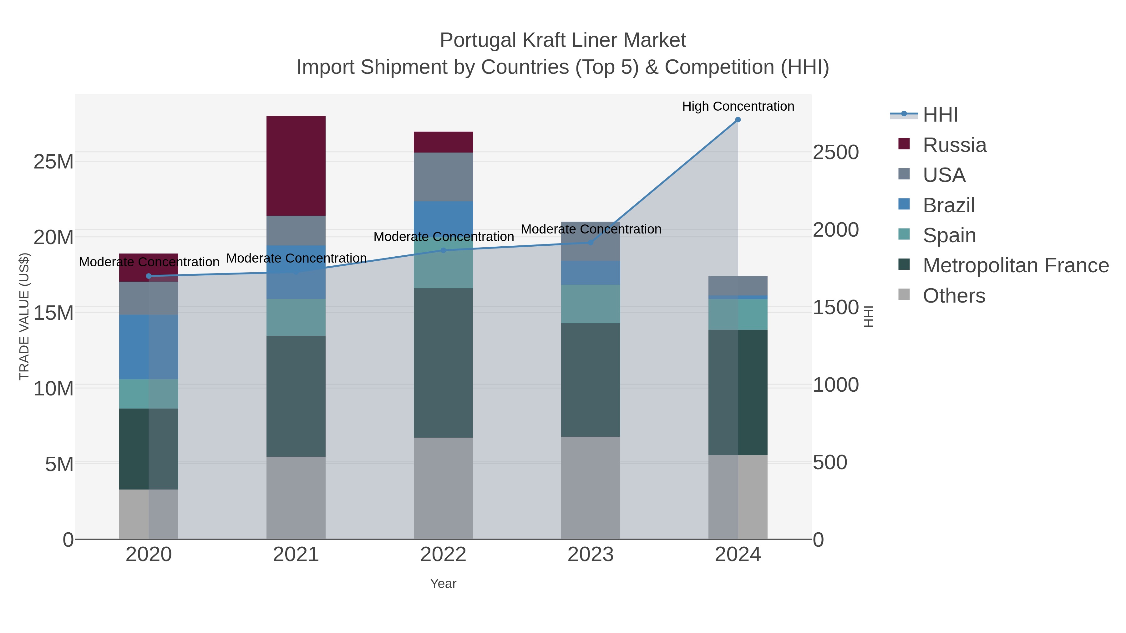 Portugal Kraft Liner Market Import Shipment by Countries (Top 5) & Competition (HHI)