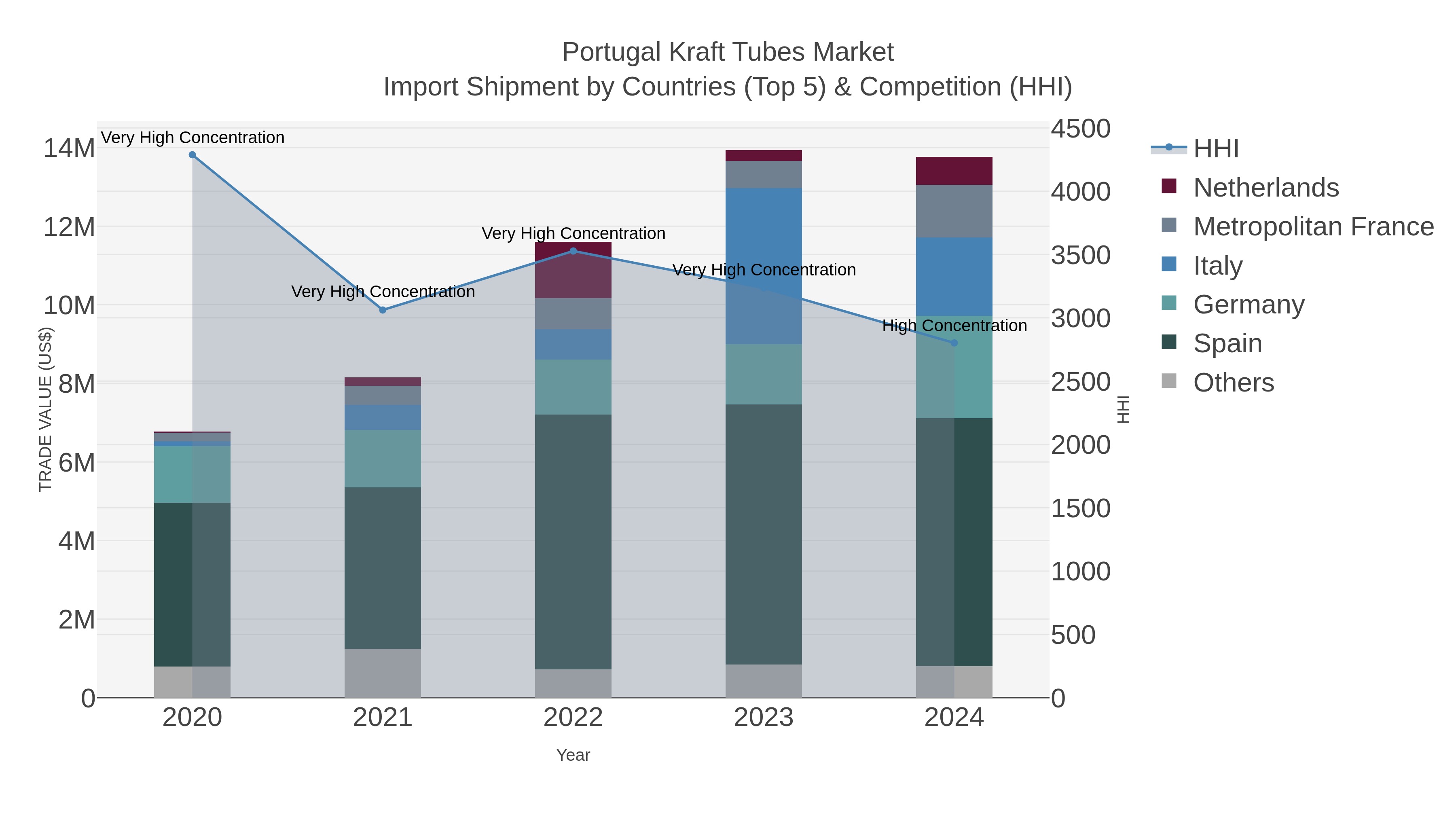 Portugal Kraft Tubes Market Import Shipment by Countries (Top 5) & Competition (HHI)