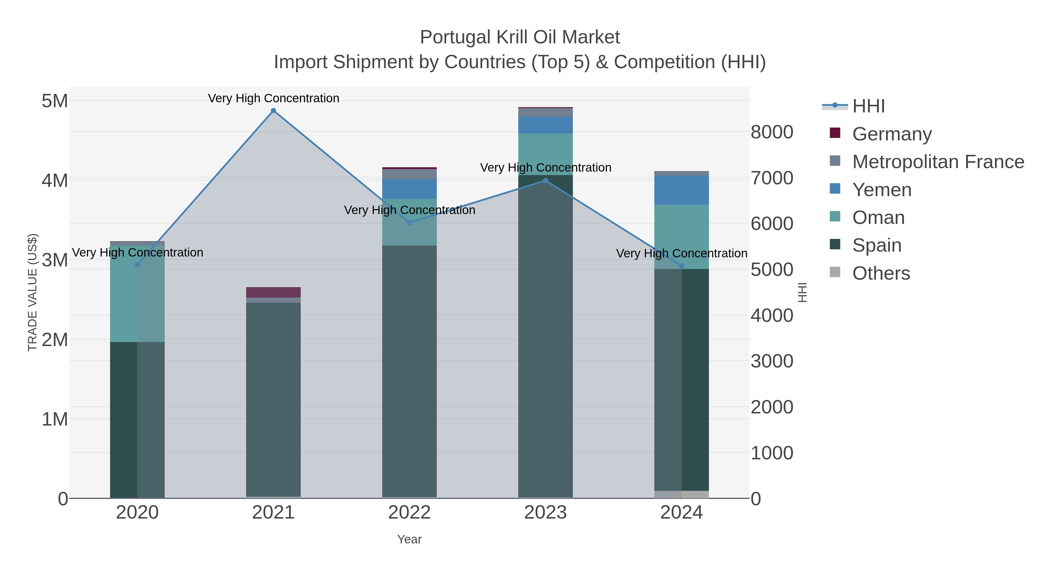 Portugal Krill Oil Market Import Shipment by Countries (Top 5) & Competition (HHI)
