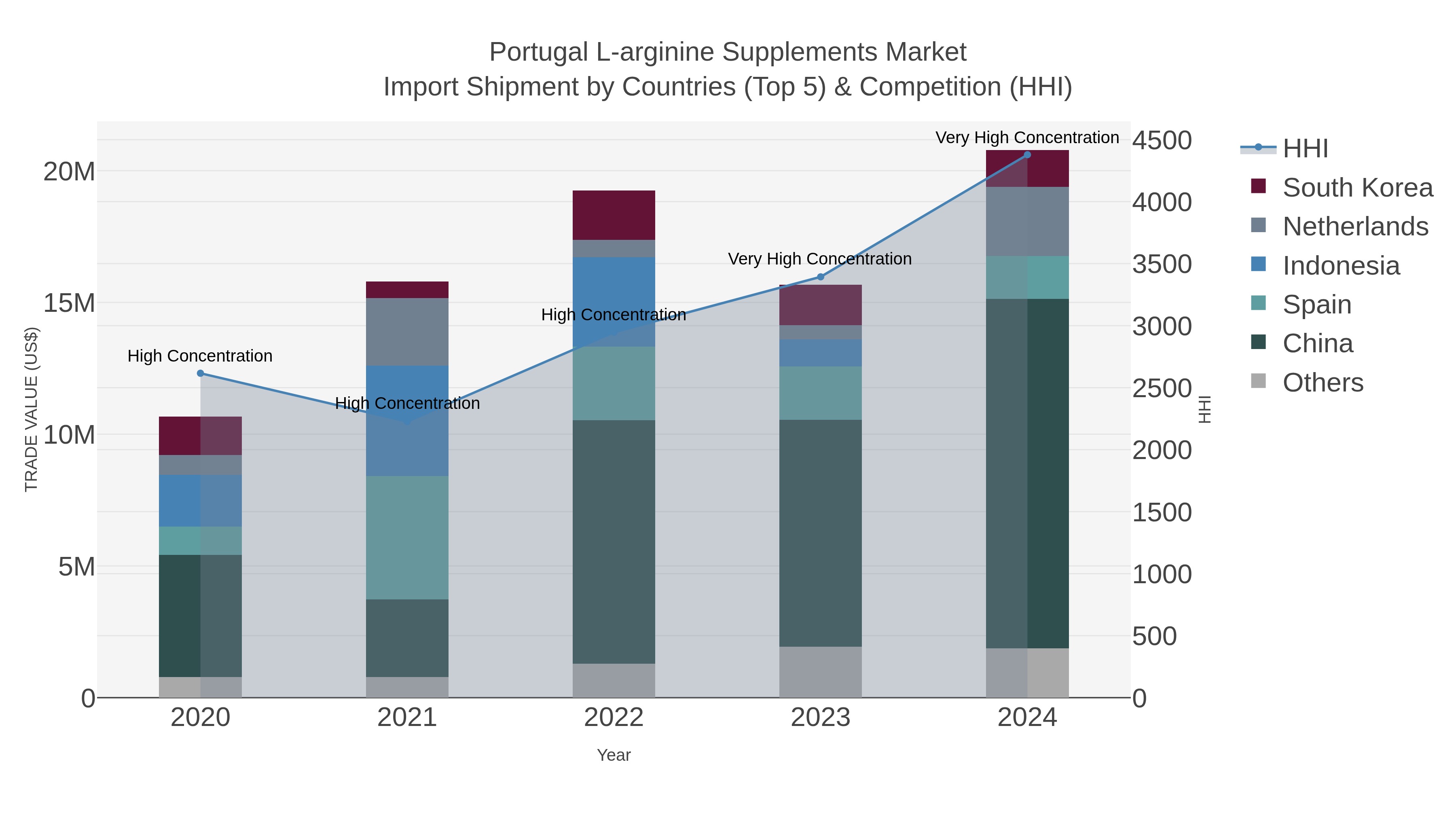 Portugal L-arginine Supplements Market Import Shipment by Countries (Top 5) & Competition (HHI)
