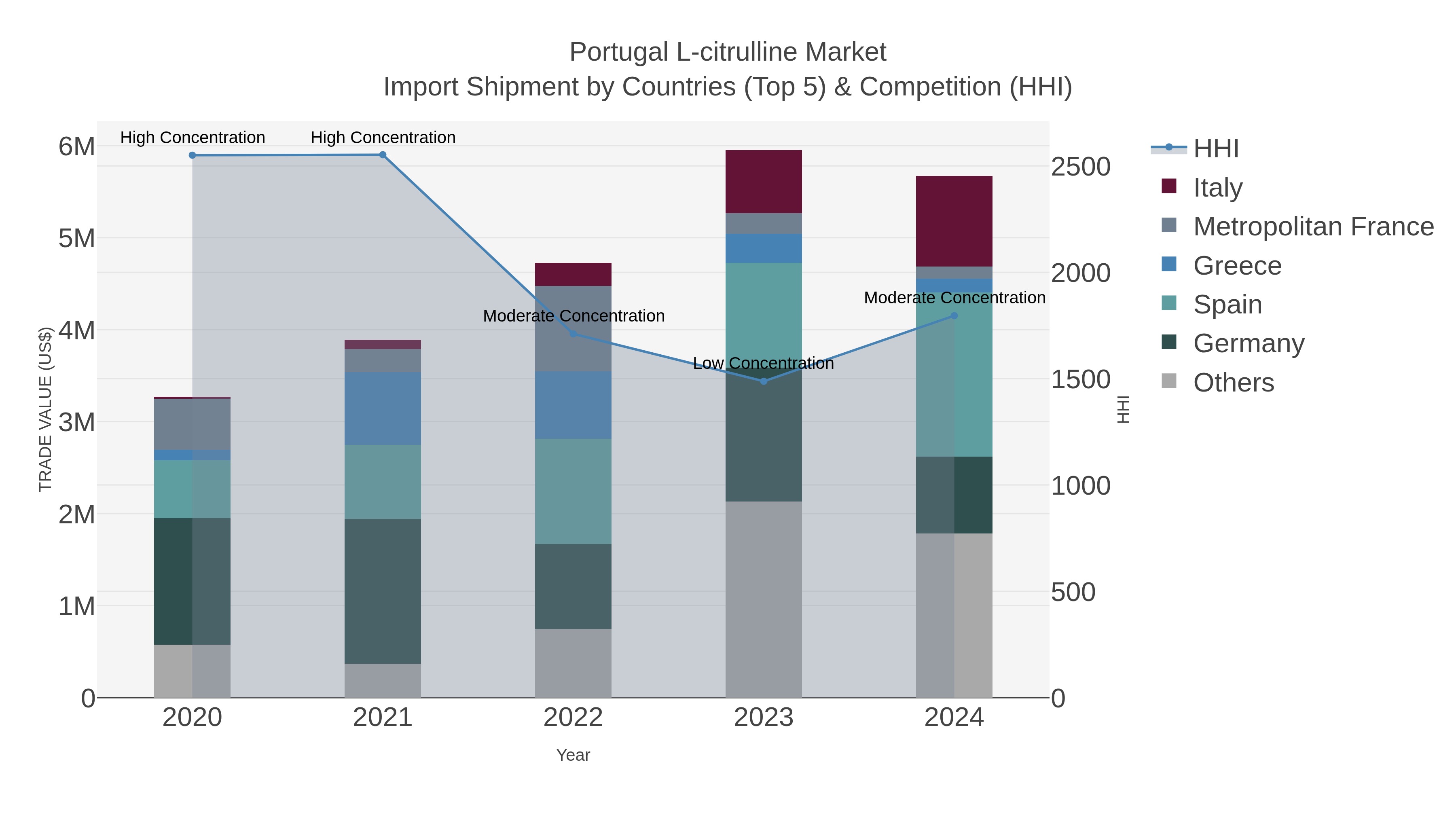 Portugal L-citrulline Market Import Shipment by Countries (Top 5) & Competition (HHI)