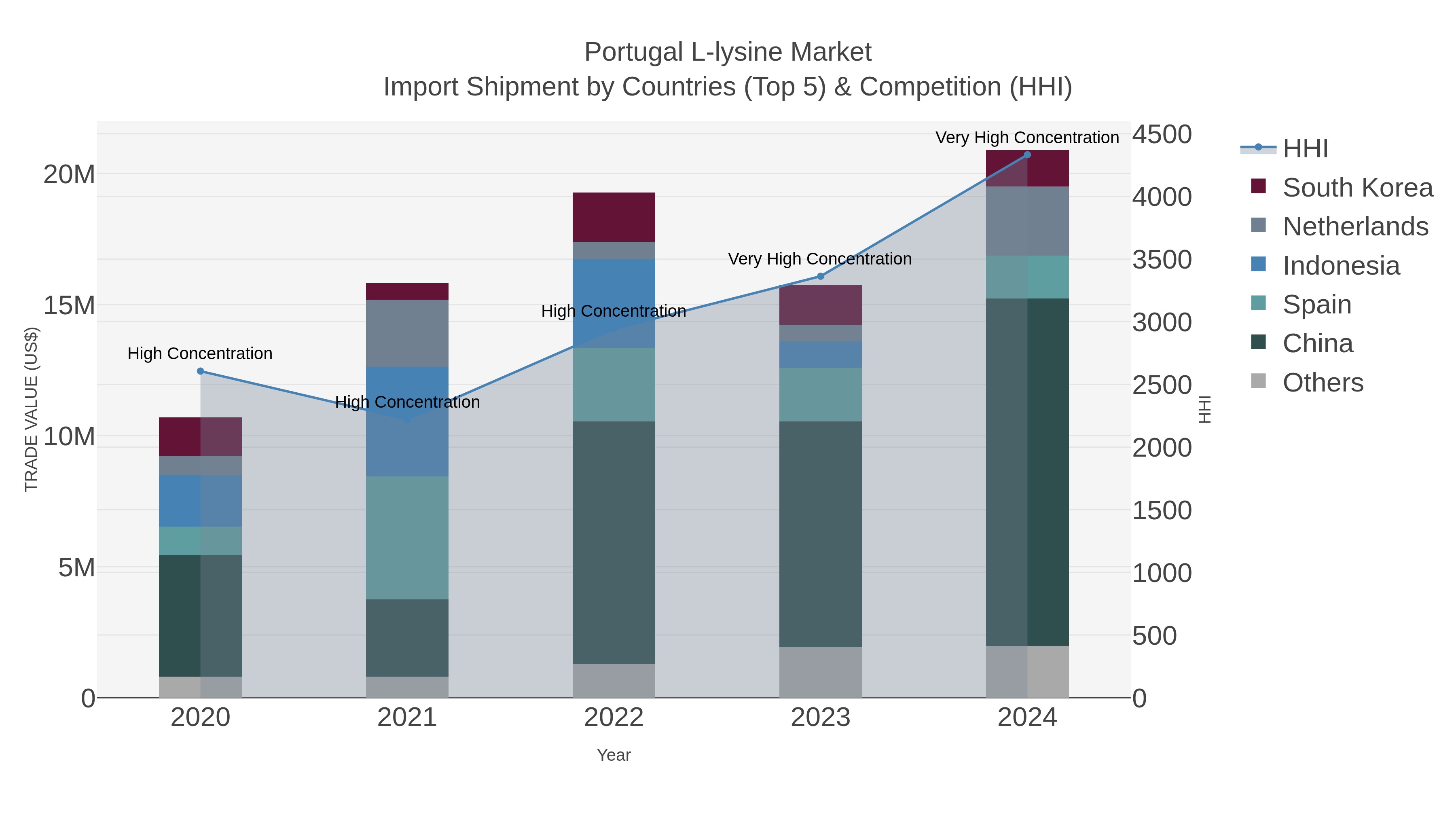 Portugal L-lysine Market Import Shipment by Countries (Top 5) & Competition (HHI)