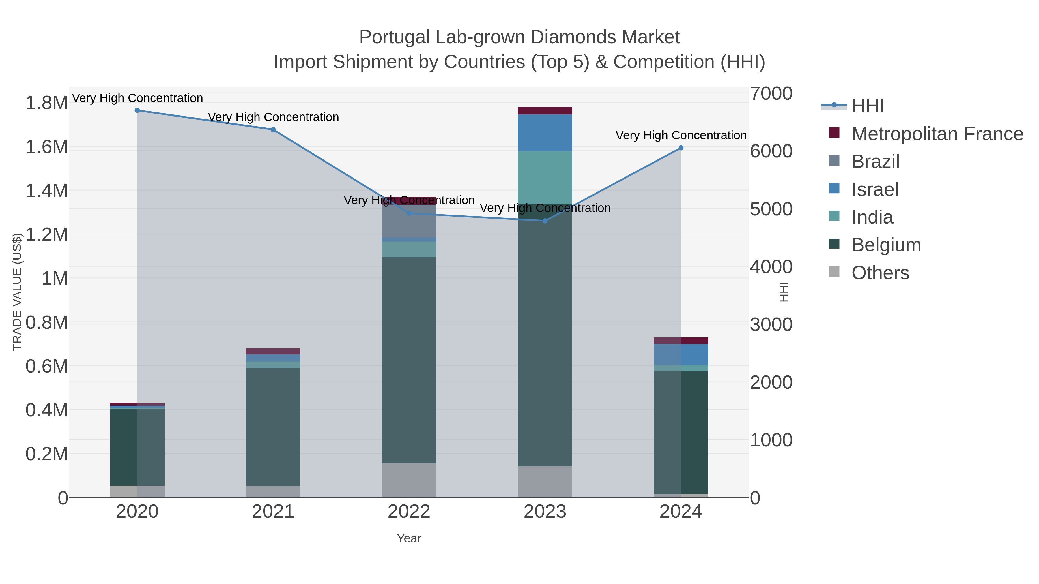 Portugal Lab-grown Diamonds Market Import Shipment by Countries (Top 5) & Competition (HHI)