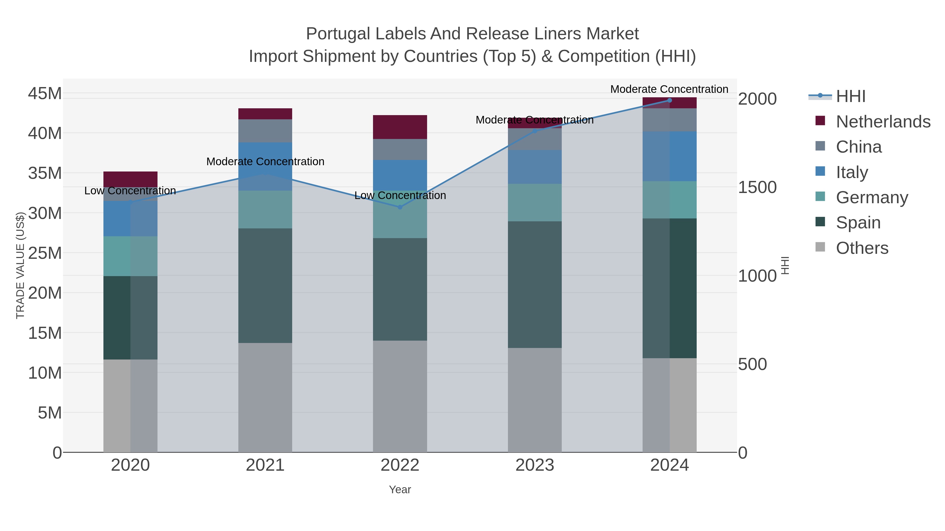 Portugal Labels And Release Liners Market Import Shipment by Countries (Top 5) & Competition (HHI)