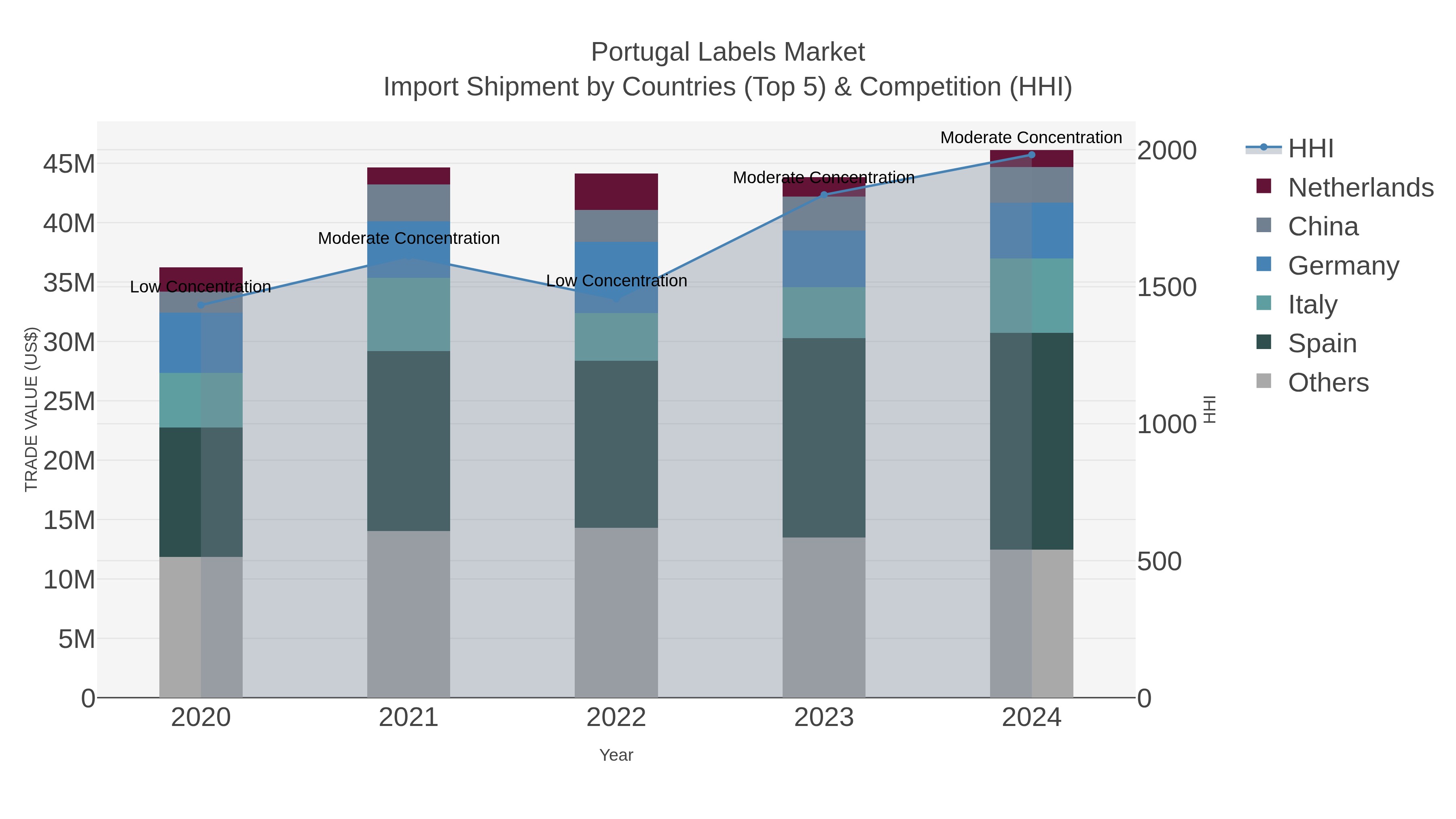 Portugal Labels Market Import Shipment by Countries (Top 5) & Competition (HHI)