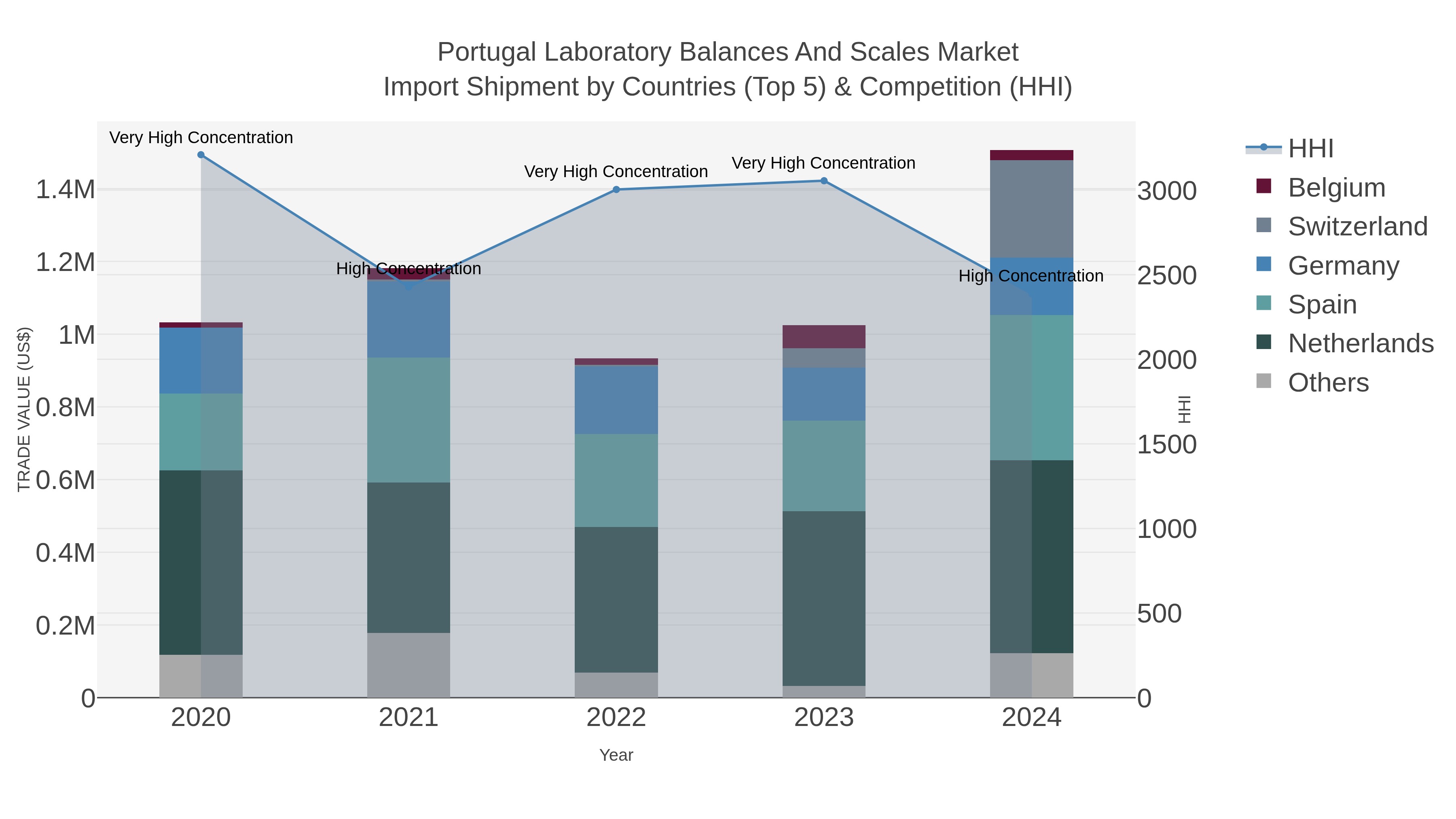 Portugal Laboratory Balances And Scales Market Import Shipment by Countries (Top 5) & Competition (HHI)