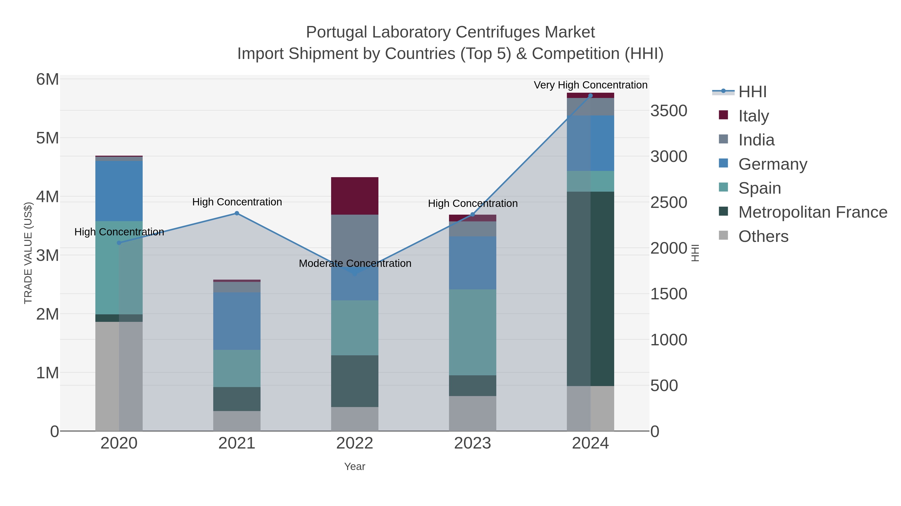 Portugal Laboratory Centrifuges Market Import Shipment by Countries (Top 5) & Competition (HHI)