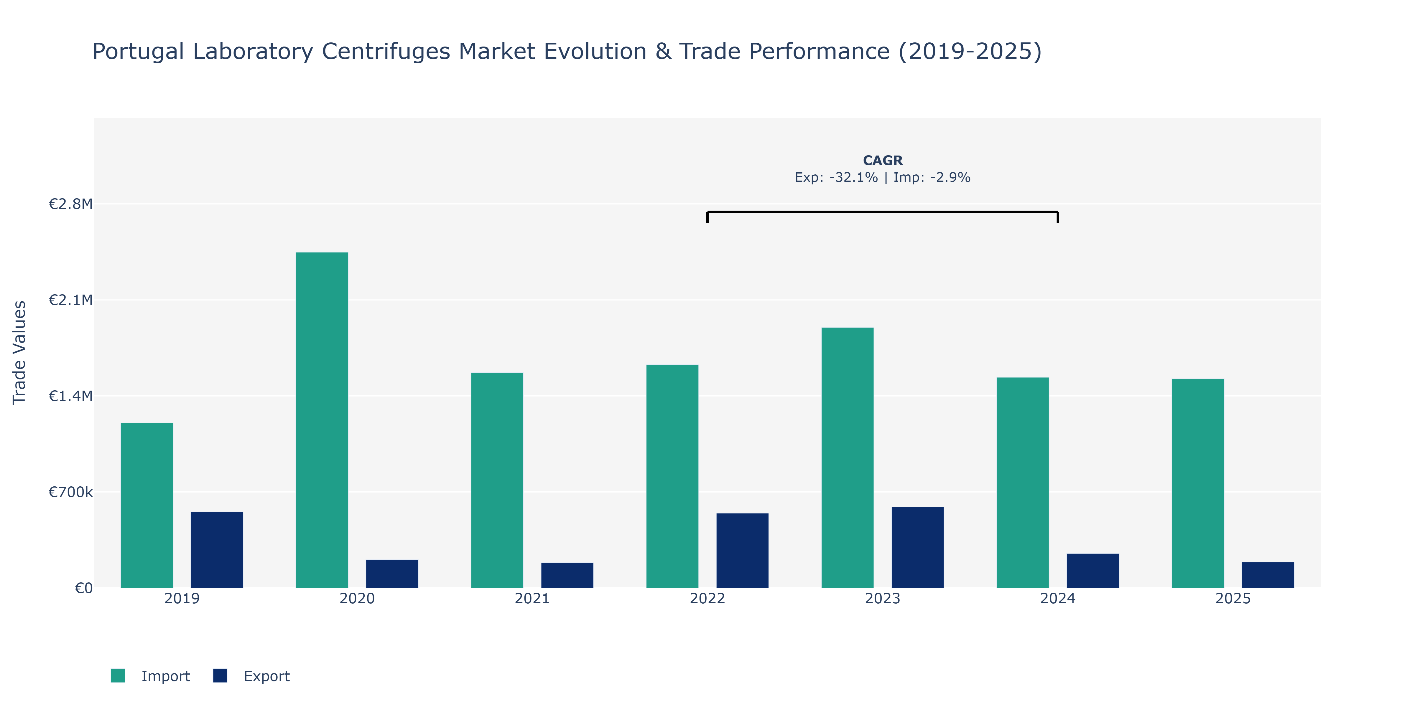 Portugal Laboratory Centrifuges Market: Production & Trade Performance (2019-2025)