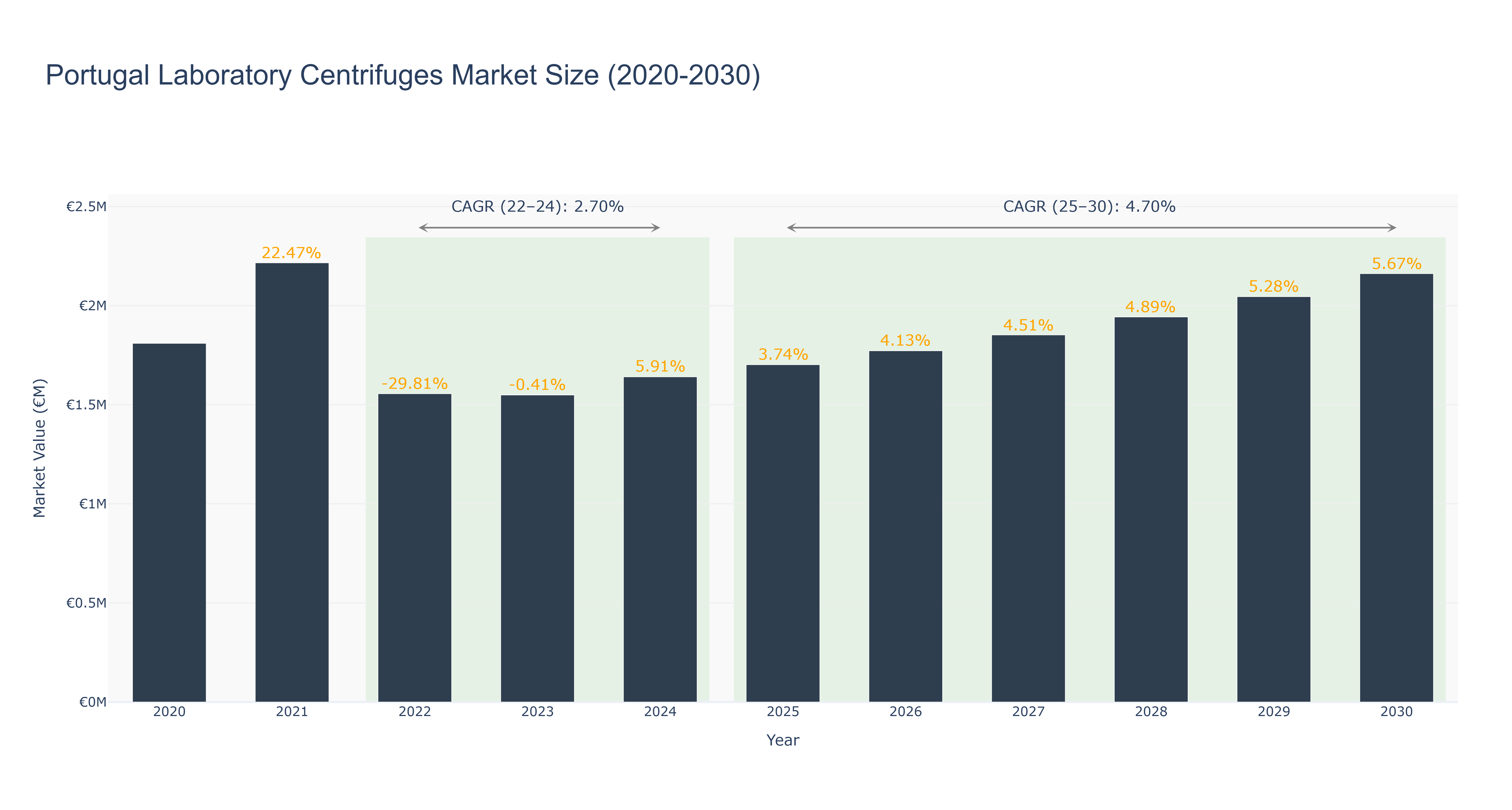 Portugal Laboratory Centrifuges Market Size (2020-2030)