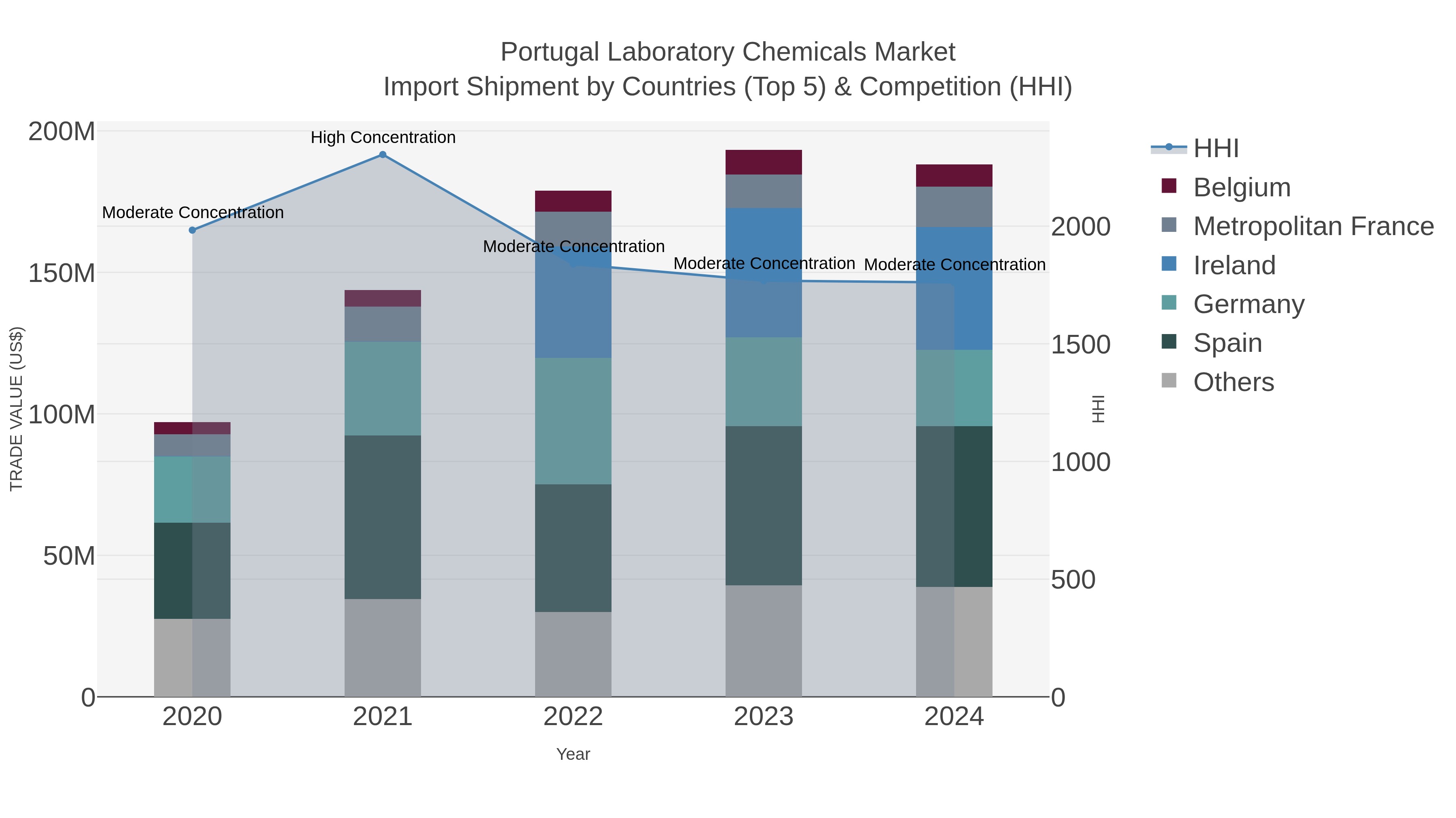 Portugal Laboratory Chemicals Market Import Shipment by Countries (Top 5) & Competition (HHI)