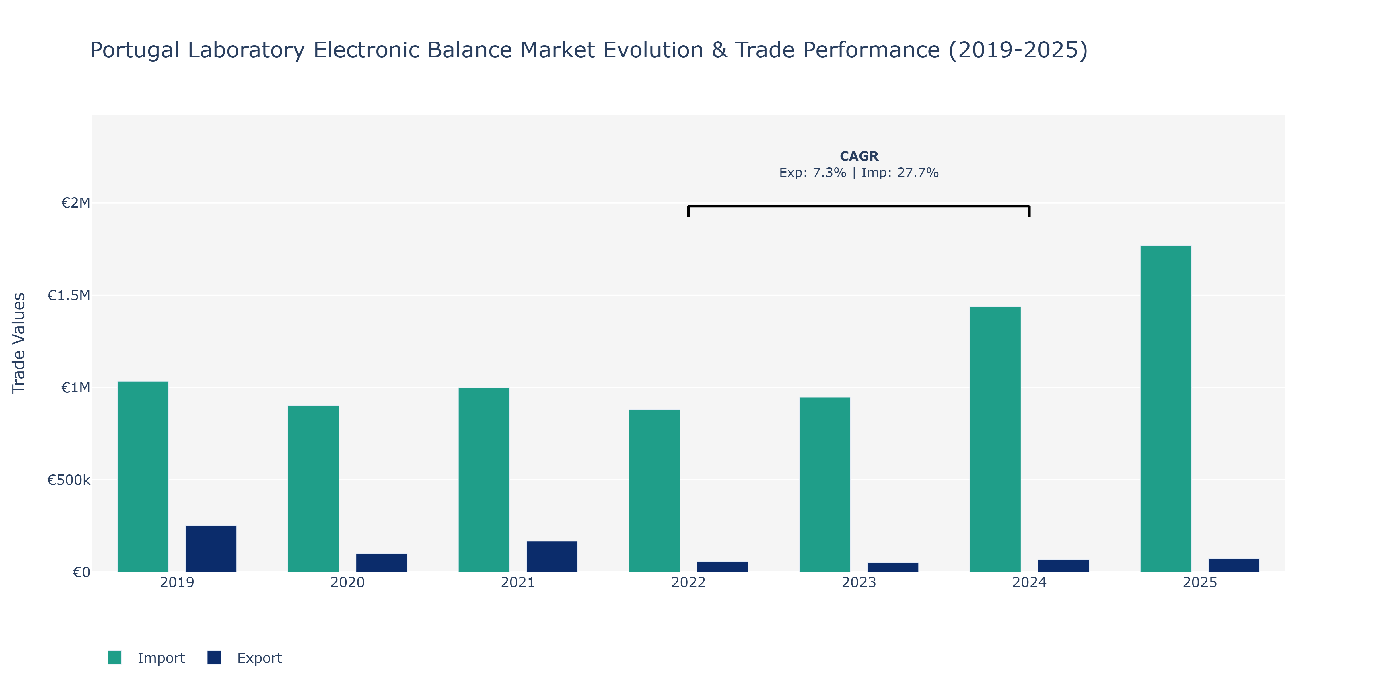 Portugal Laboratory Electronic Balance Market: Production & Trade Performance (2019-2025) Size