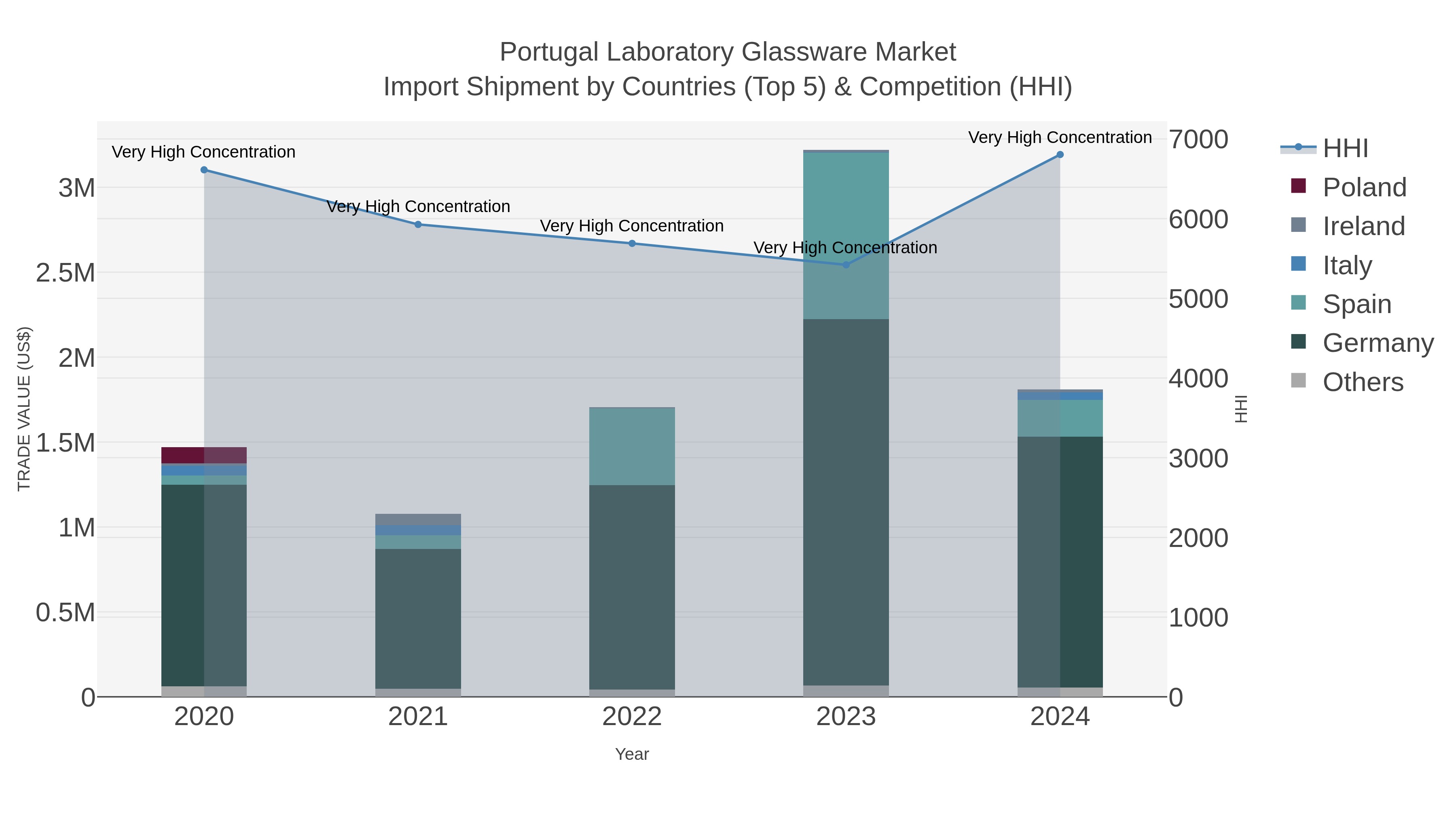 Portugal Laboratory Glassware Market Import Shipment by Countries (Top 5) & Competition (HHI)