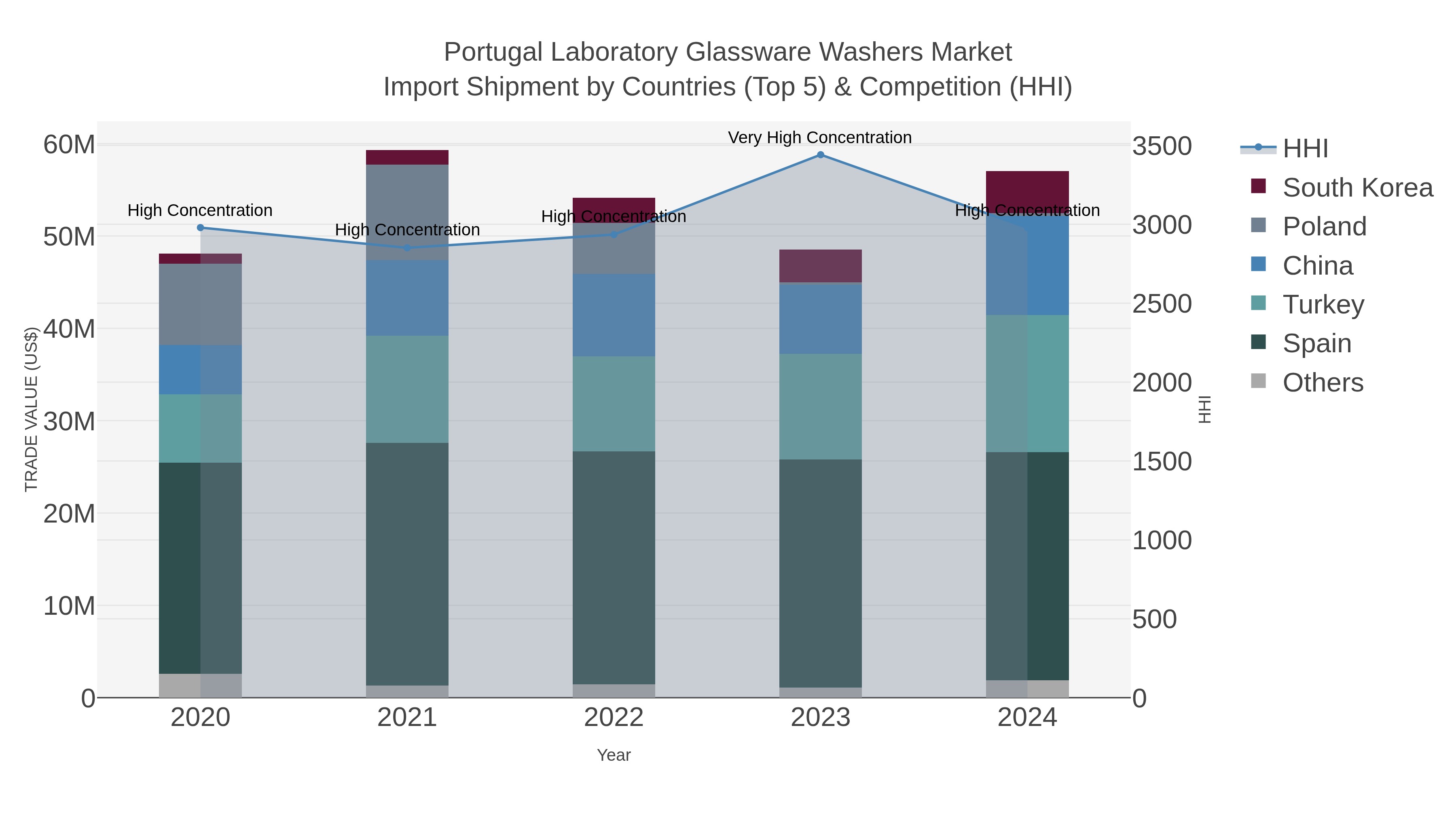 Portugal Laboratory Glassware Washers Market Import Shipment by Countries (Top 5) & Competition (HHI)