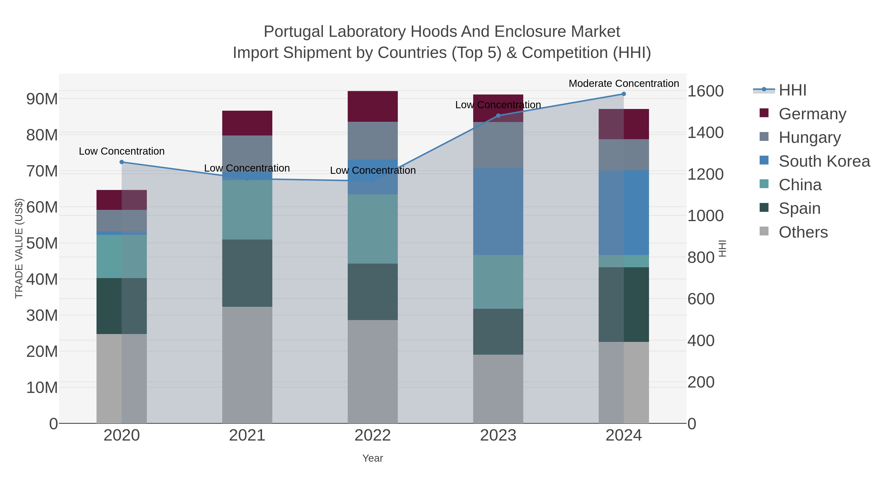 Portugal Laboratory Hoods And Enclosure Market Import Shipment by Countries (Top 5) & Competition (HHI)