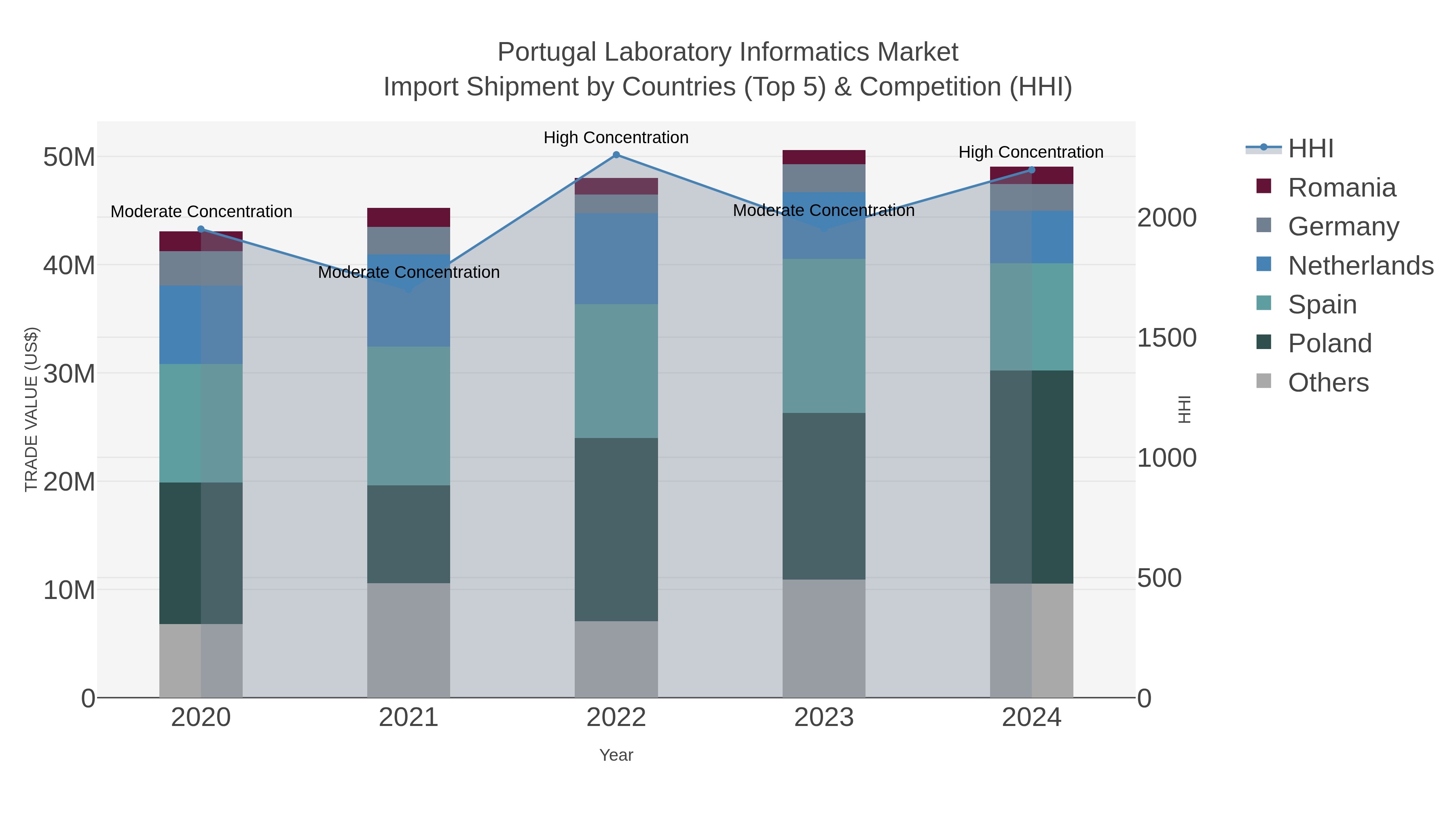 Portugal Laboratory Informatics Market Import Shipment by Countries (Top 5) & Competition (HHI)