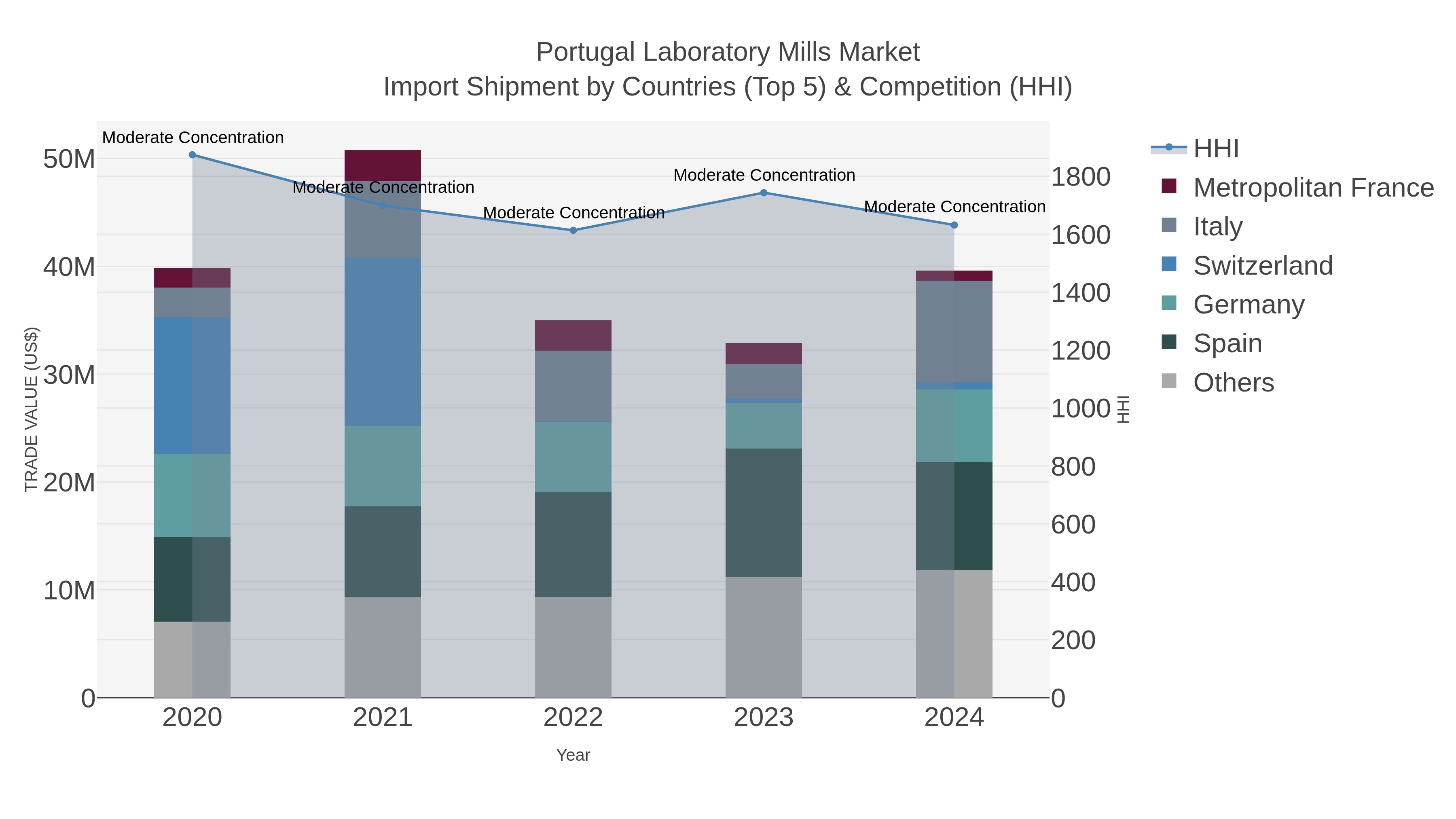 Portugal Laboratory Mills Market Import Shipment by Countries (Top 5) & Competition (HHI)