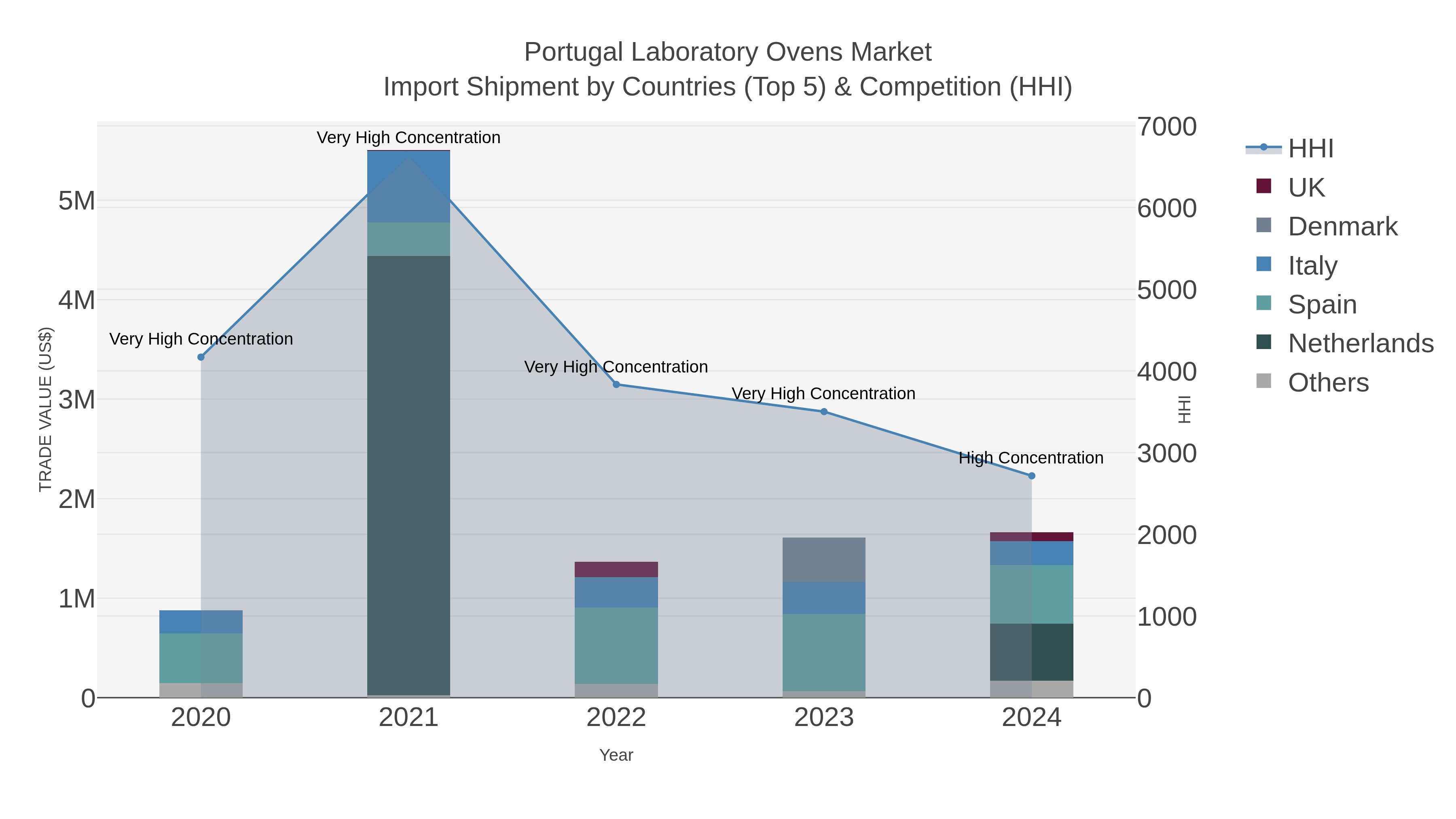 Portugal Laboratory Ovens Market Import Shipment by Countries (Top 5) & Competition (HHI)