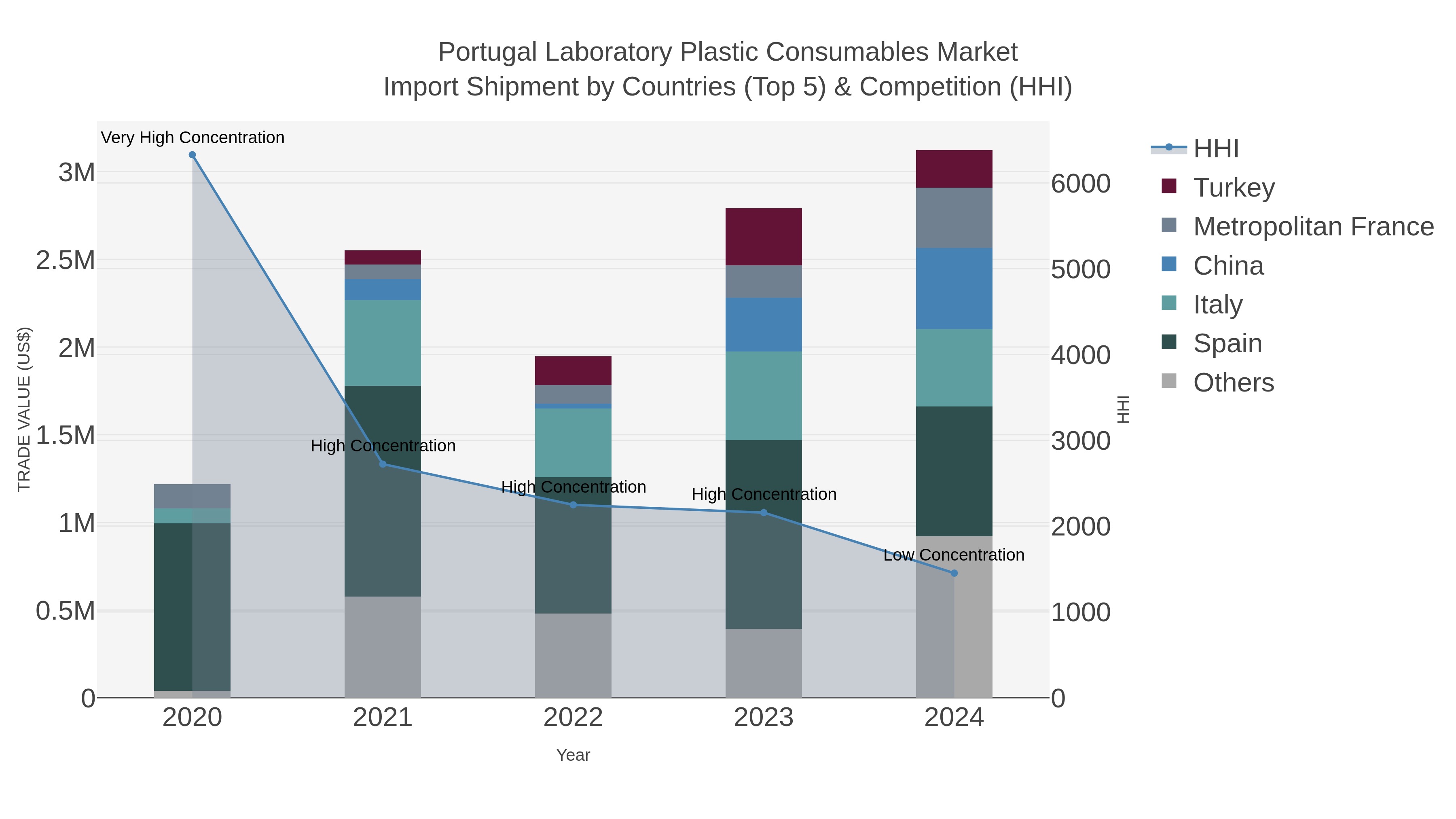 Portugal Laboratory Plastic Consumables Market Import Shipment by Countries (Top 5) & Competition (HHI)