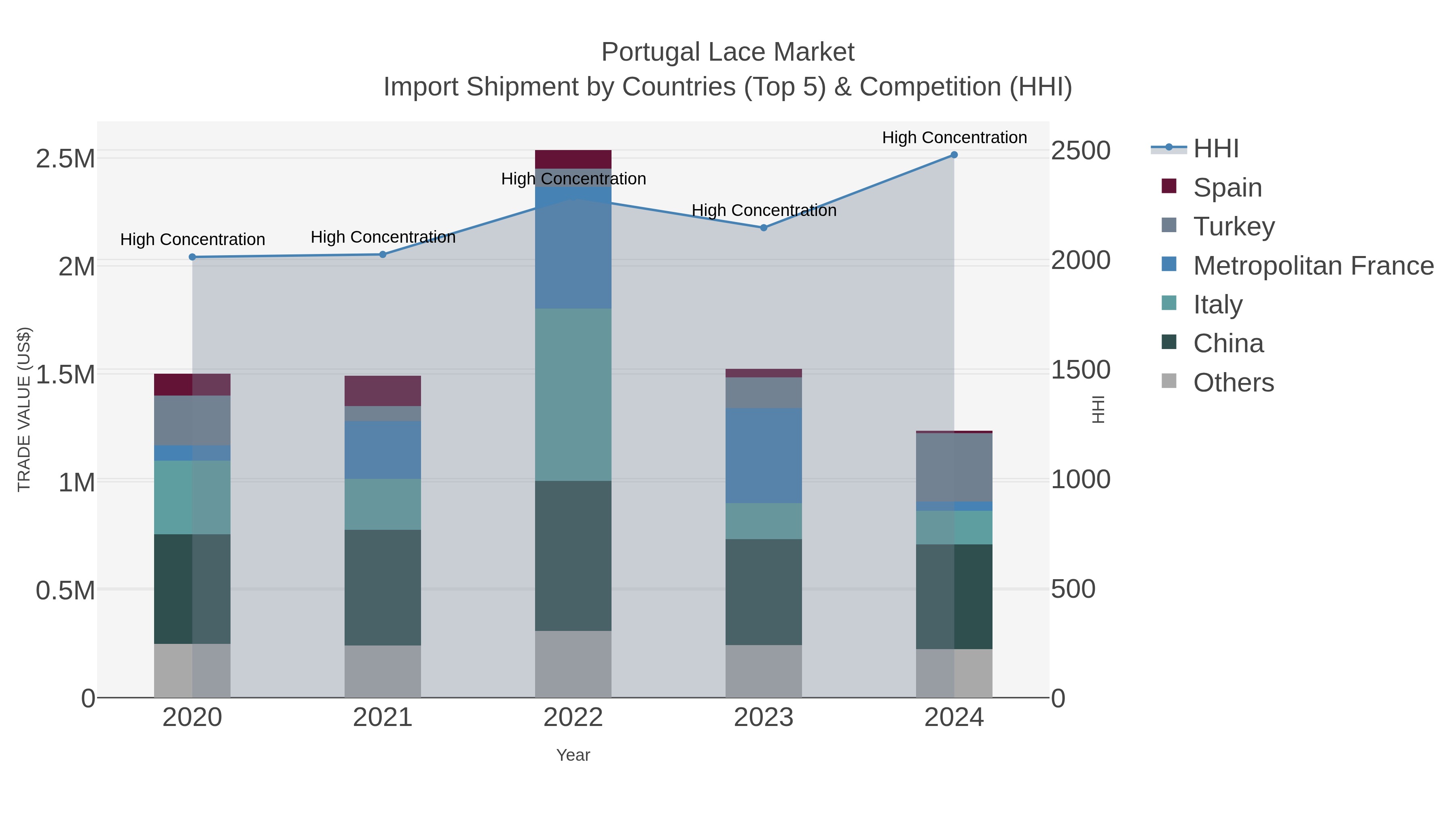 Portugal Lace Market Import Shipment by Countries (Top 5) & Competition (HHI)