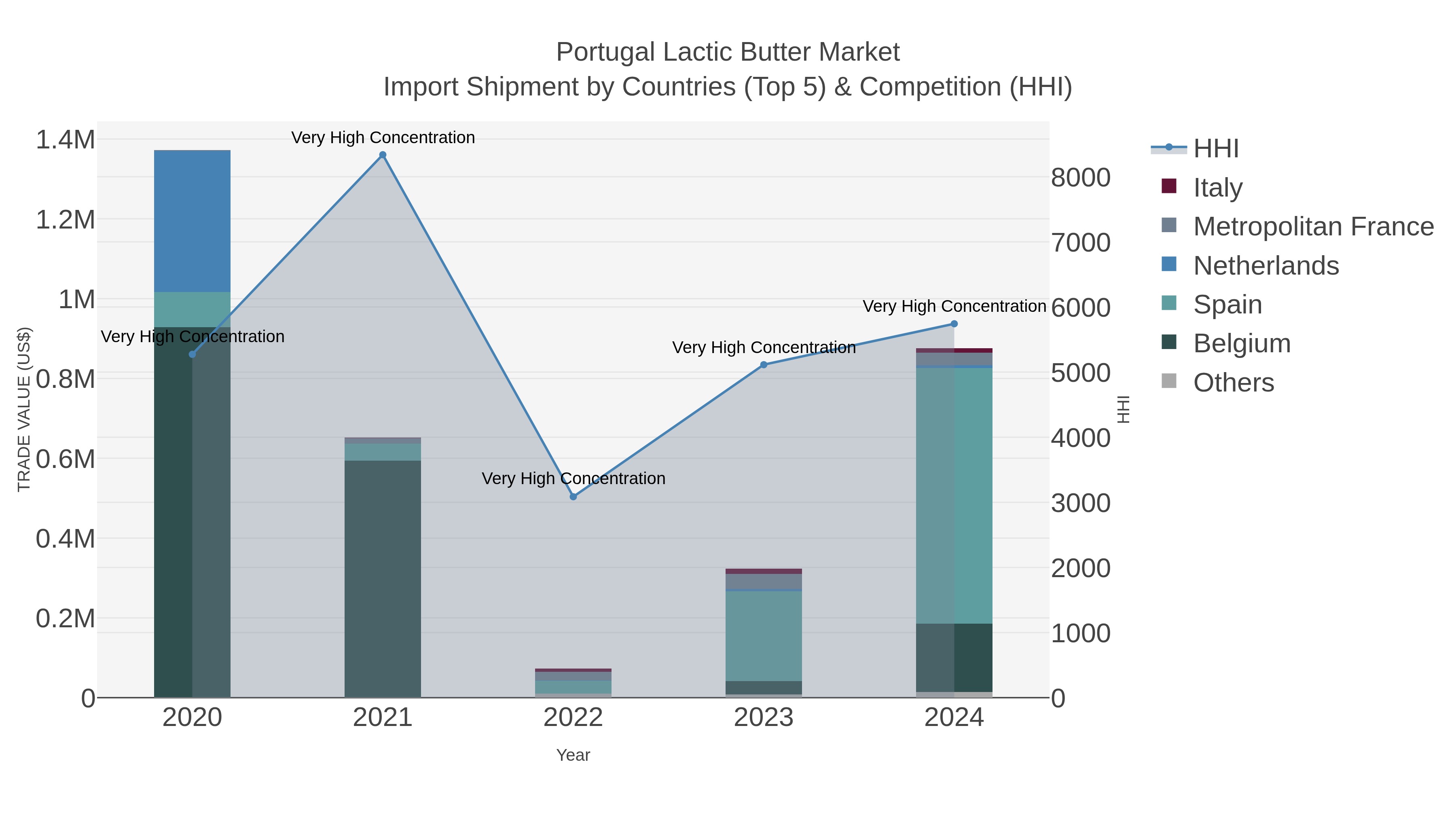 Portugal Lactic Butter Market Import Shipment by Countries (Top 5) & Competition (HHI)
