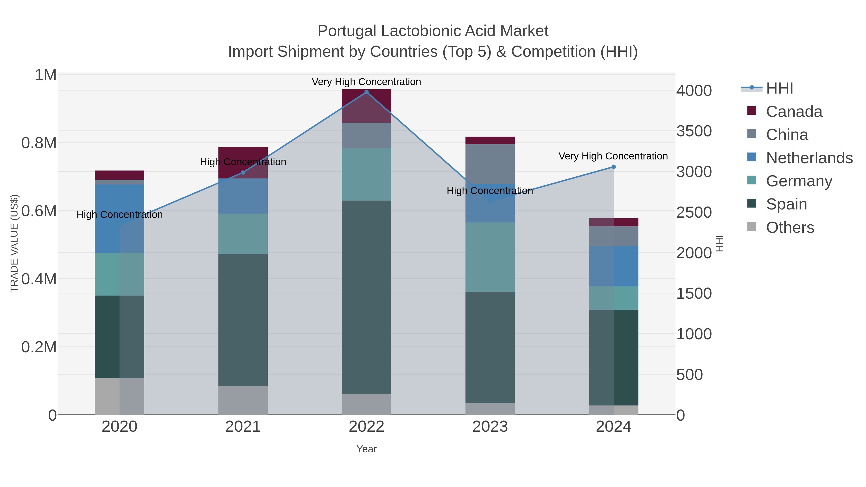 Portugal Lactobionic Acid Market Import Shipment by Countries (Top 5) & Competition (HHI)