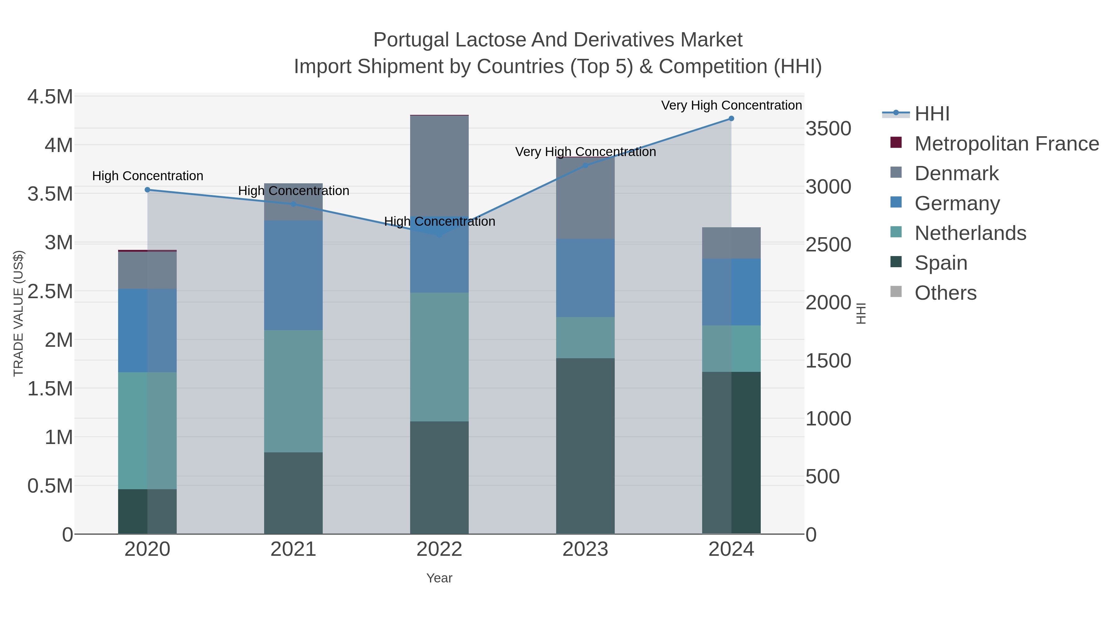 Portugal Lactose And Derivatives Market Import Shipment by Countries (Top 5) & Competition (HHI)
