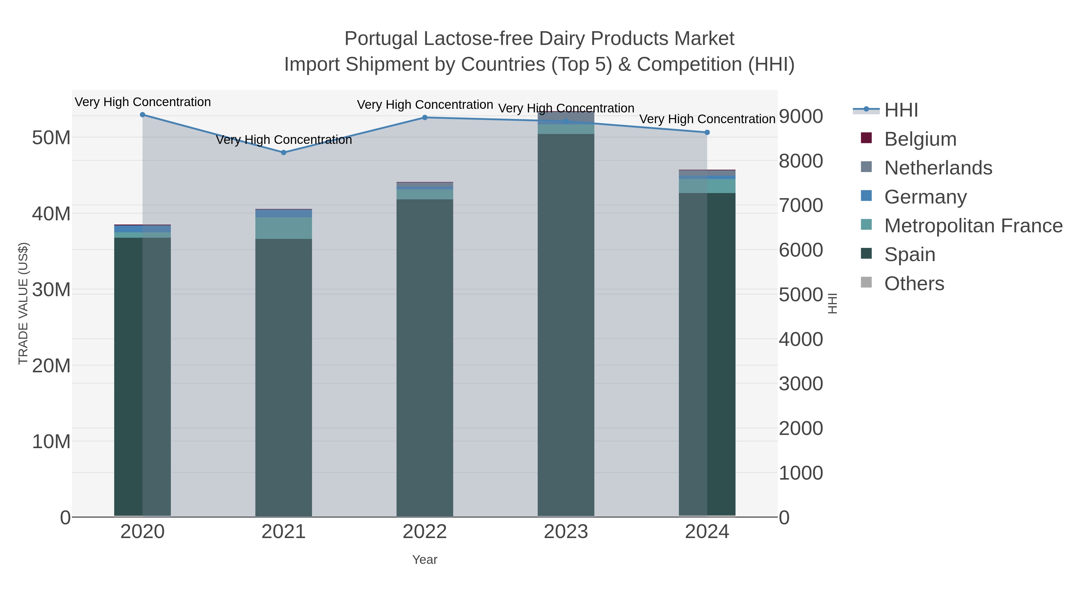 Portugal Lactose-free Dairy Products Market Import Shipment by Countries (Top 5) & Competition (HHI)