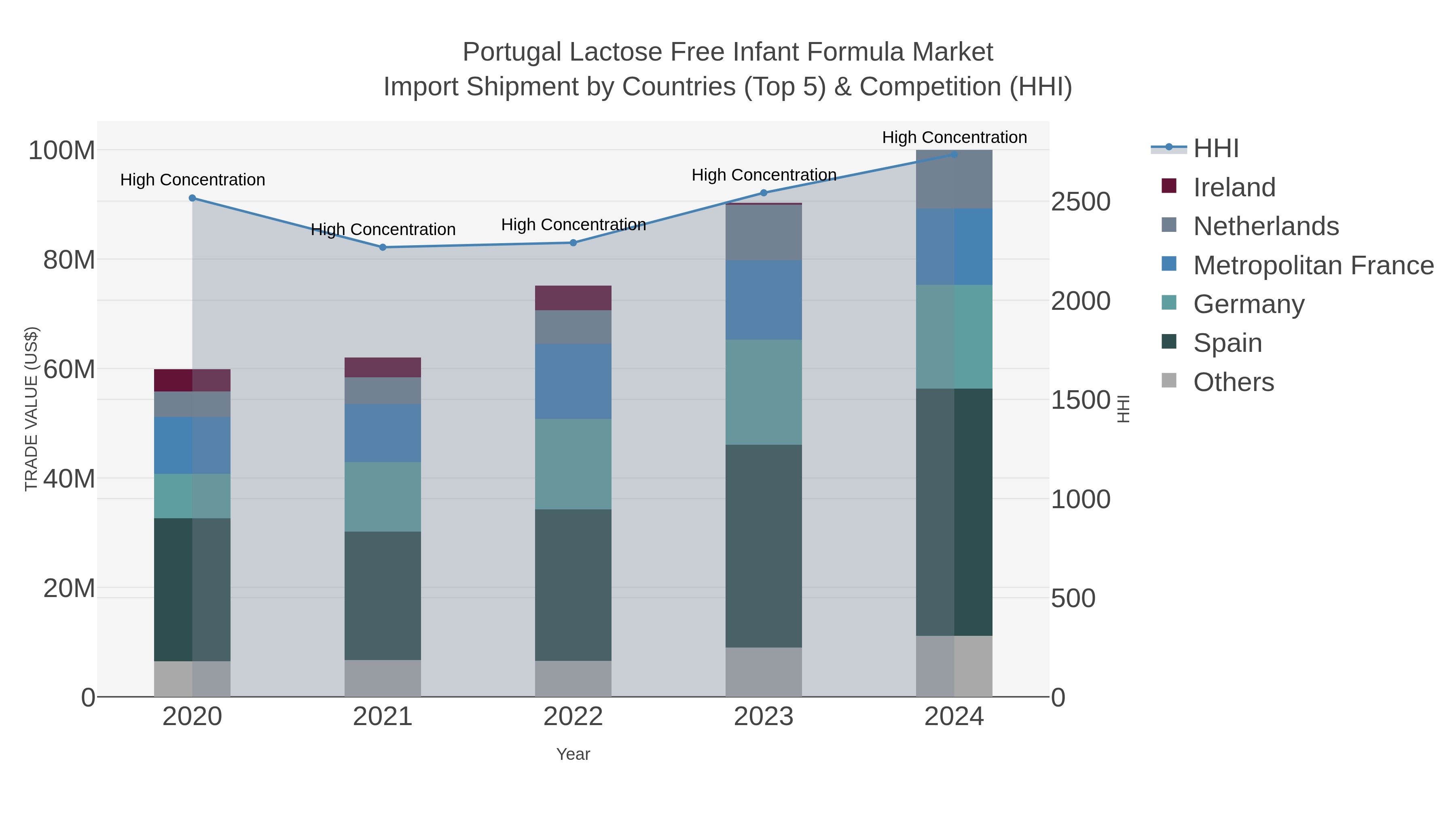 Portugal Lactose Free Infant Formula Market Import Shipment by Countries (Top 5) & Competition (HHI)