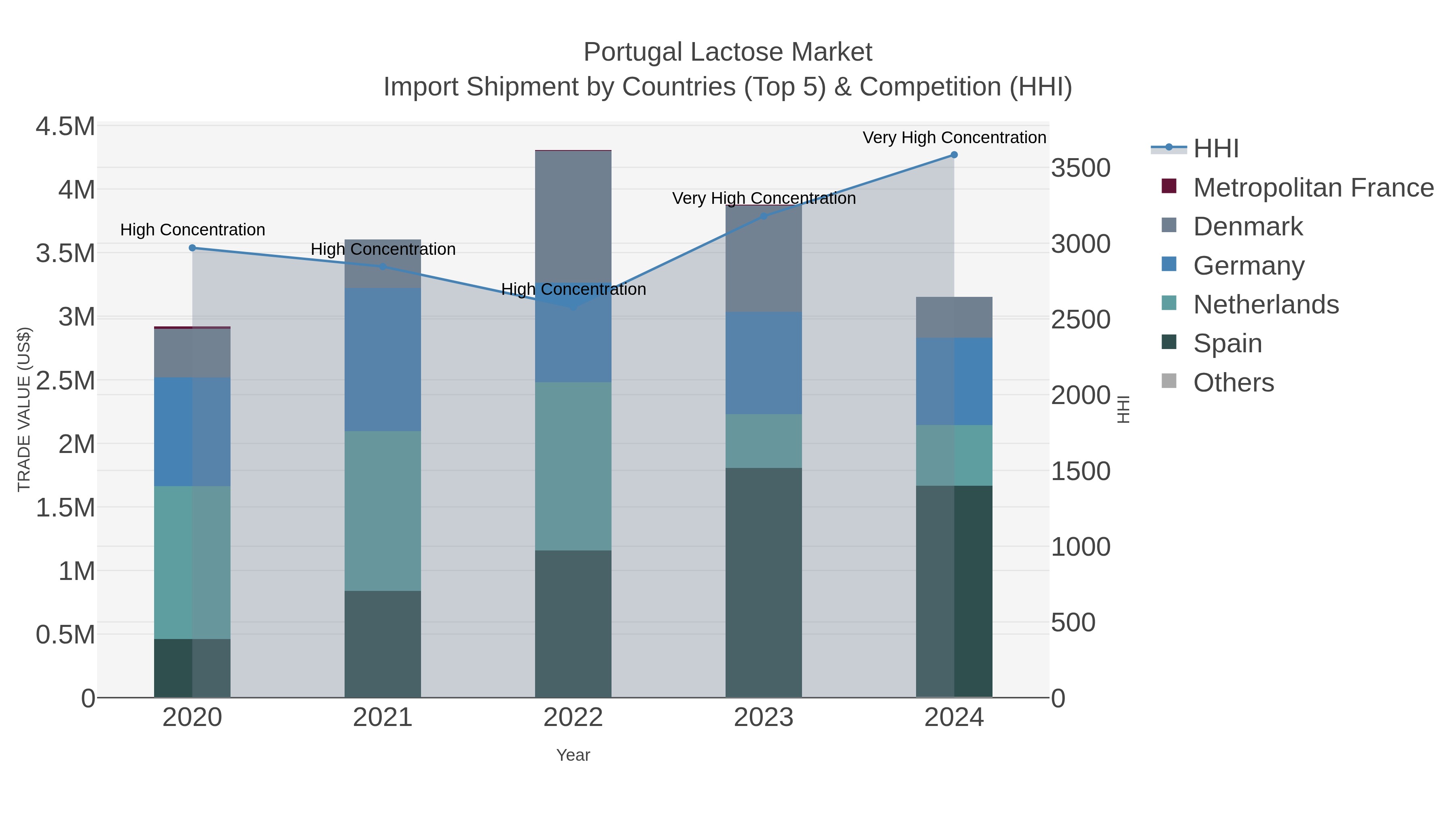 Portugal Lactose Market Import Shipment by Countries (Top 5) & Competition (HHI)