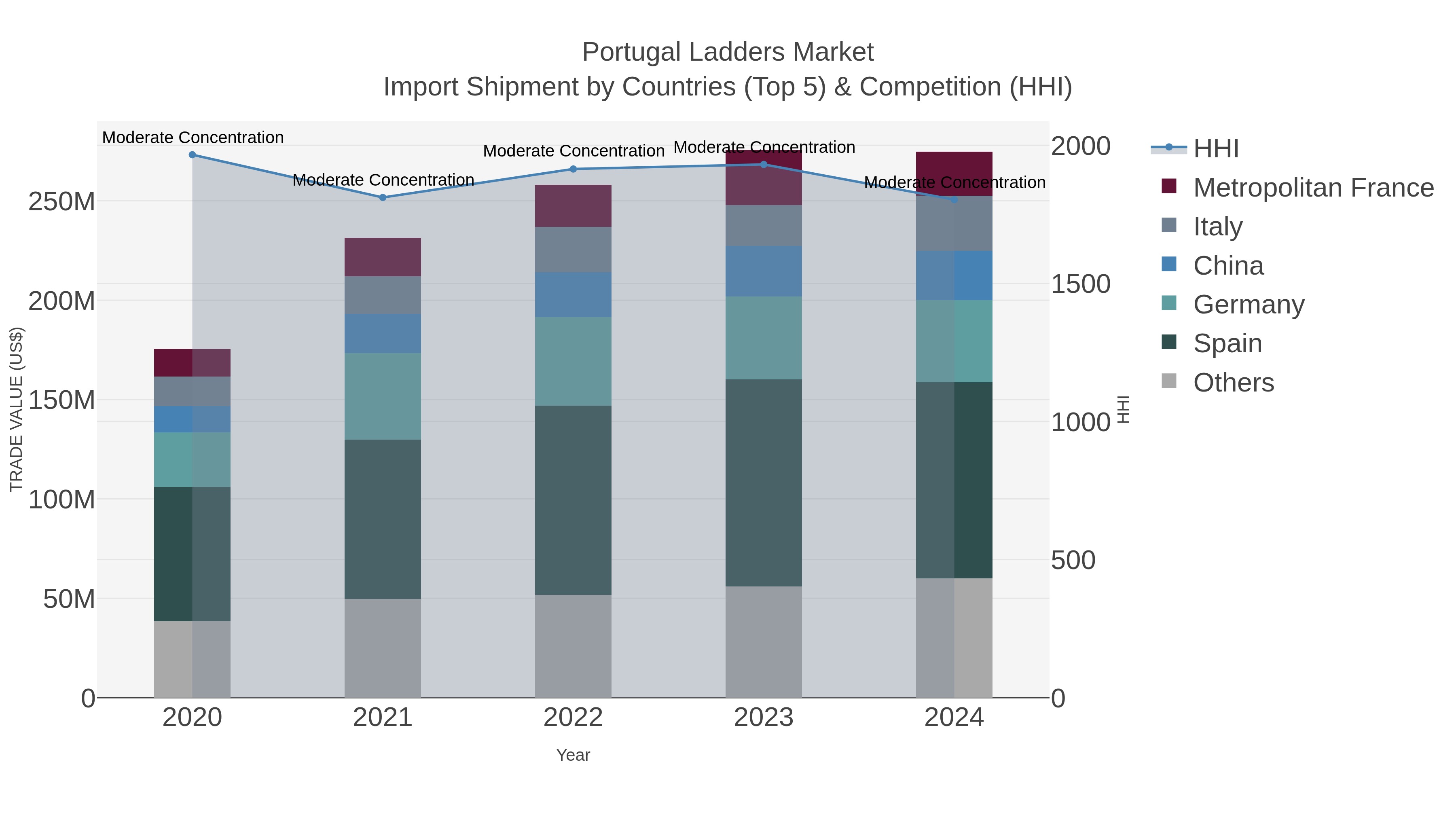 Portugal Ladders Market Import Shipment by Countries (Top 5) & Competition (HHI)