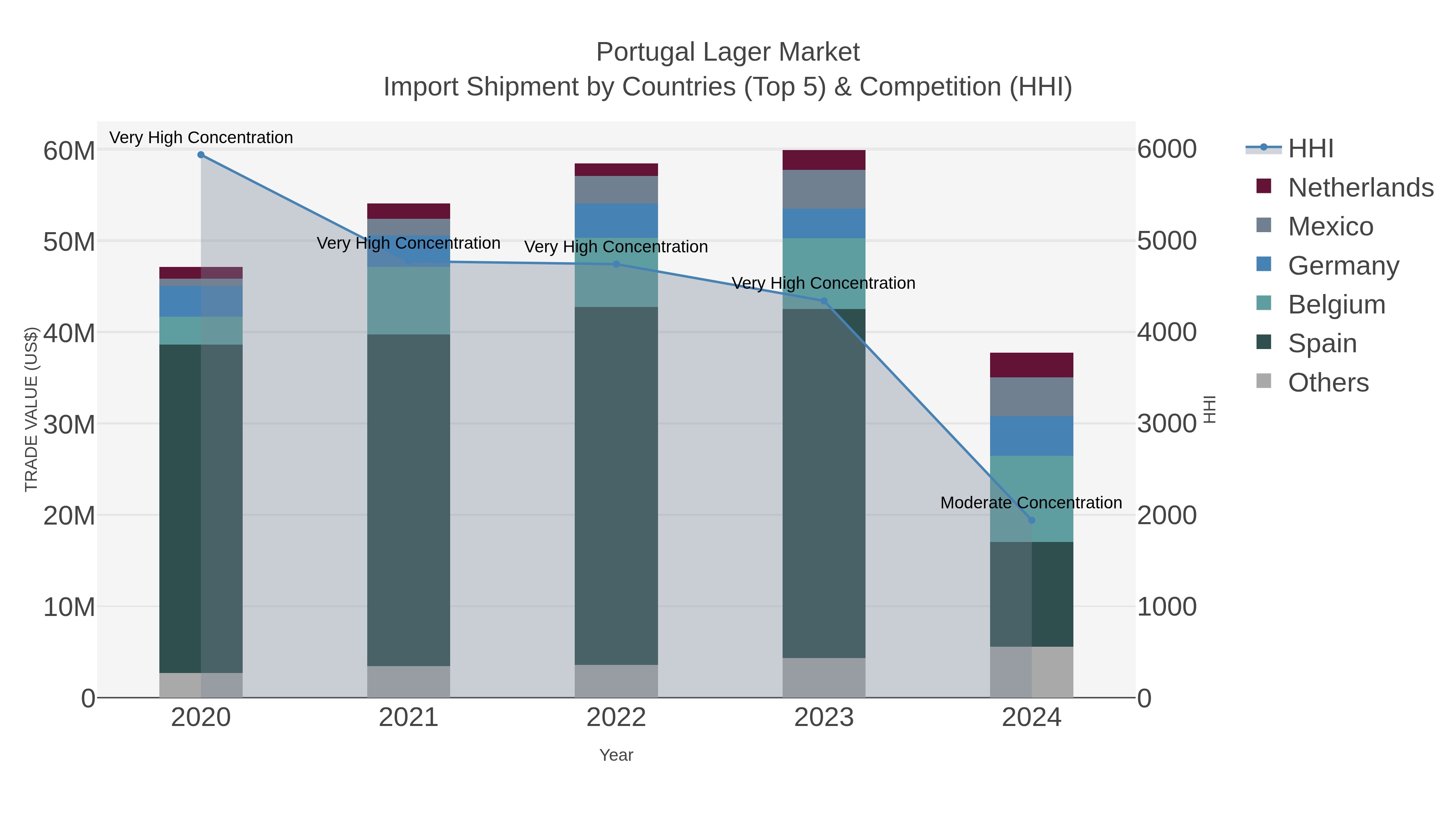 Portugal Lager Market Import Shipment by Countries (Top 5) & Competition (HHI)
