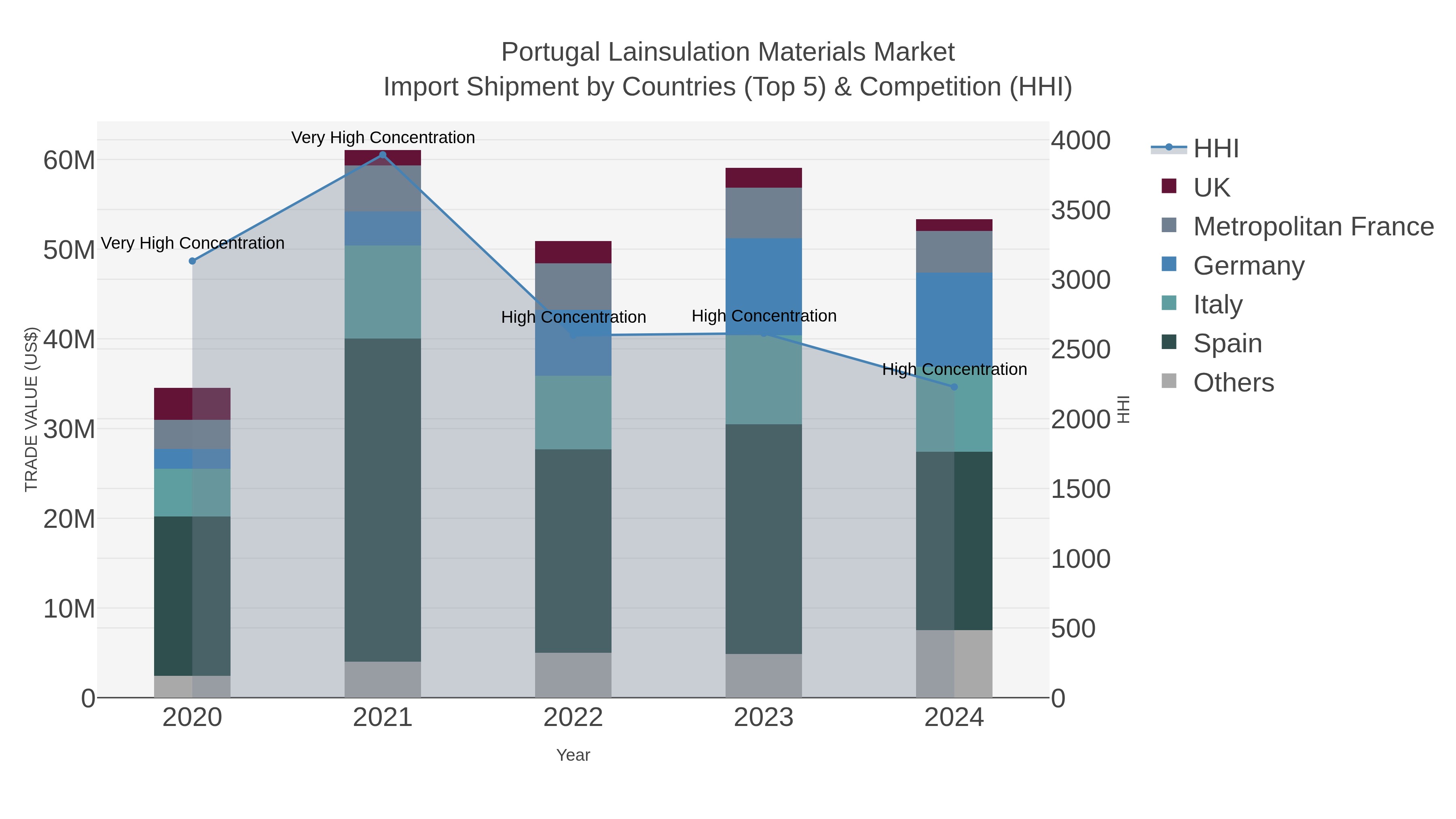 Portugal Lainsulation Materials Market Import Shipment by Countries (Top 5) & Competition (HHI)