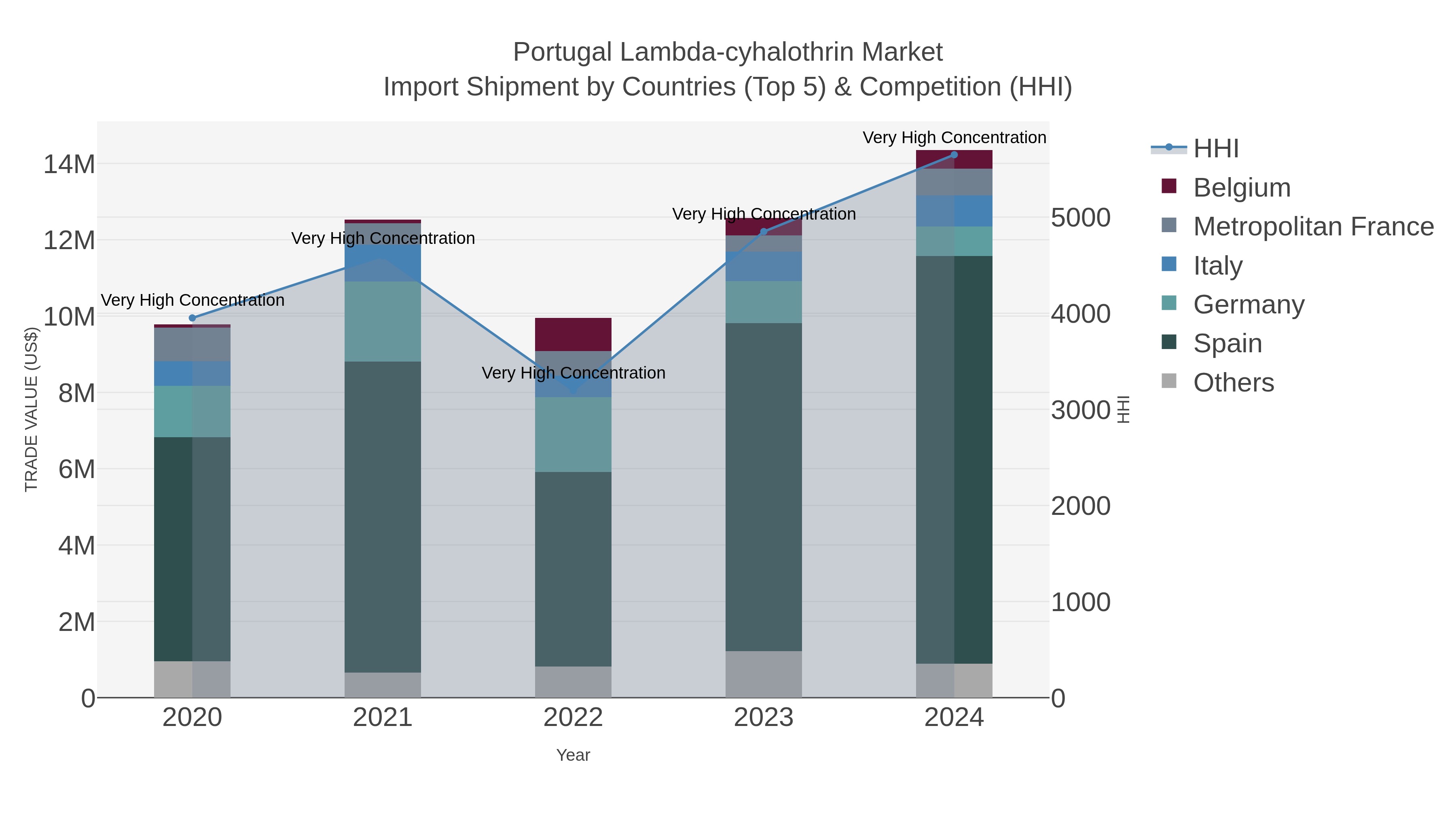 Portugal Lambda-cyhalothrin Market Import Shipment by Countries (Top 5) & Competition (HHI)