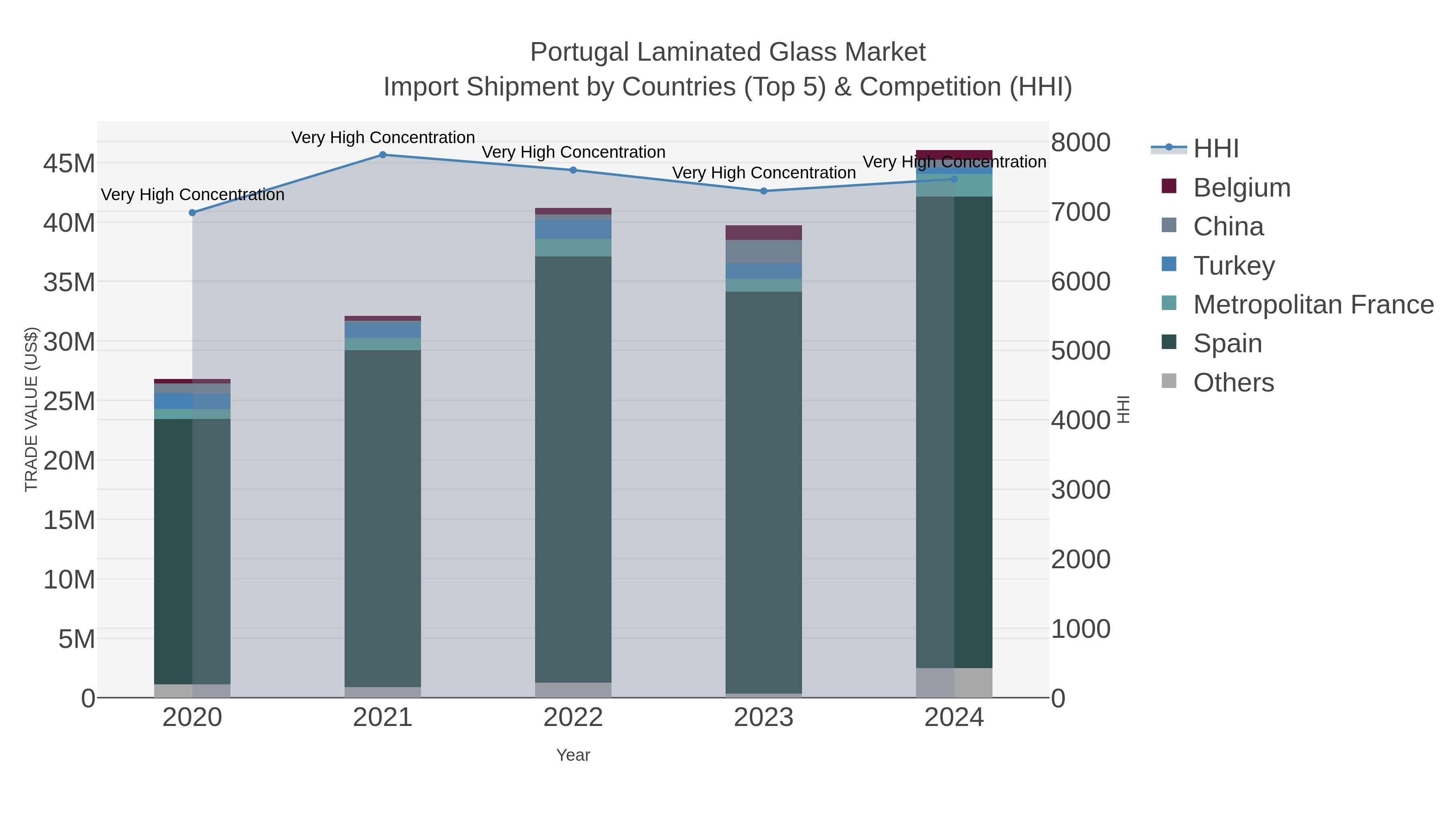 Portugal Laminated Glass Market Import Shipment by Countries (Top 5) & Competition (HHI)