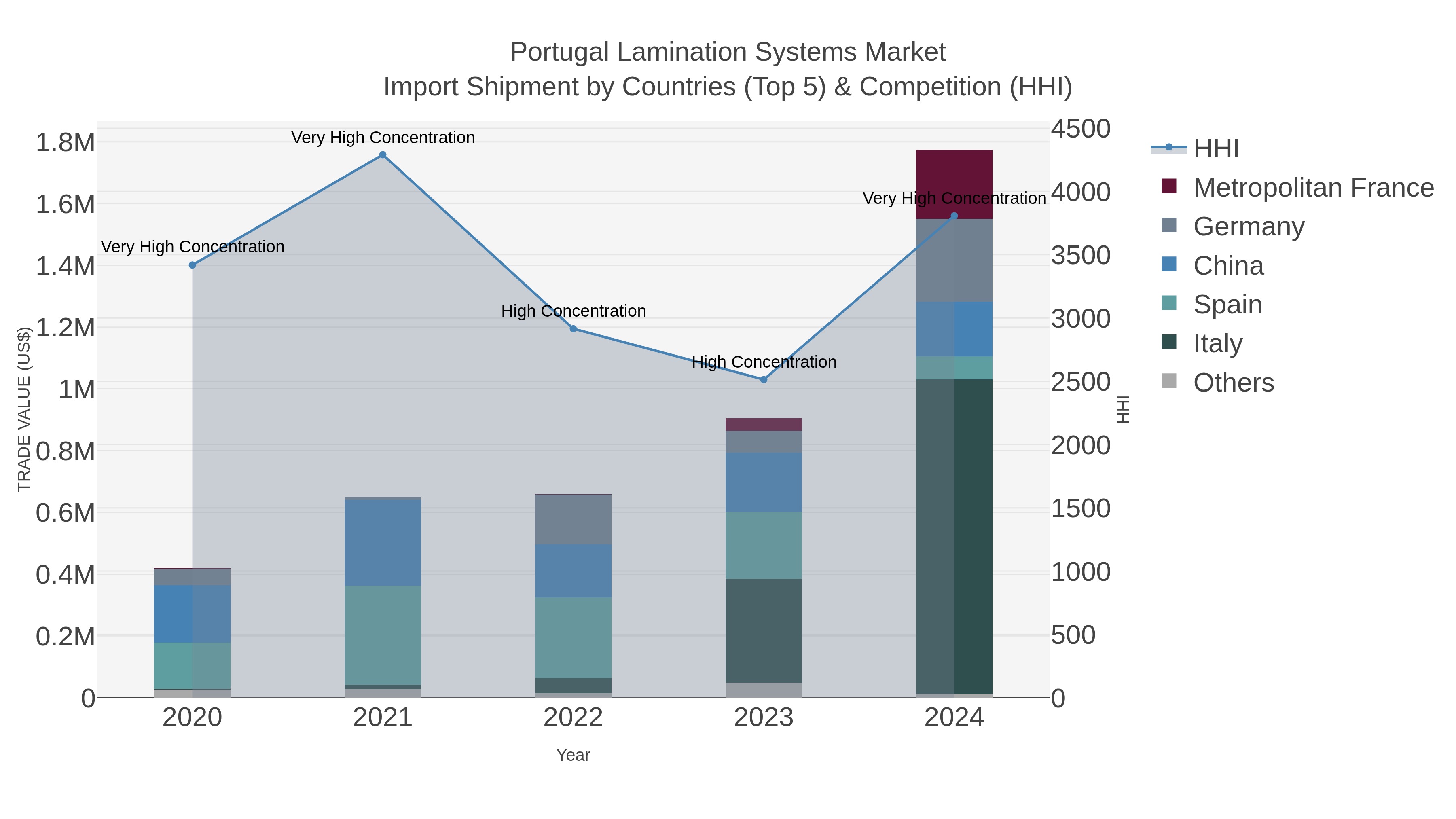 Portugal Lamination Systems Market Import Shipment by Countries (Top 5) & Competition (HHI)
