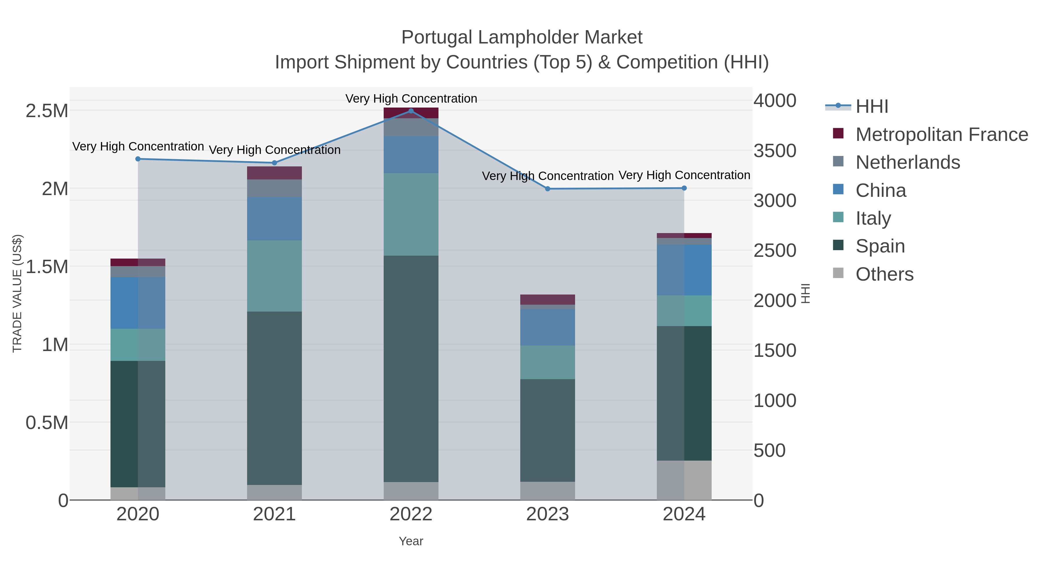 Portugal Lampholder Market Import Shipment by Countries (Top 5) & Competition (HHI)