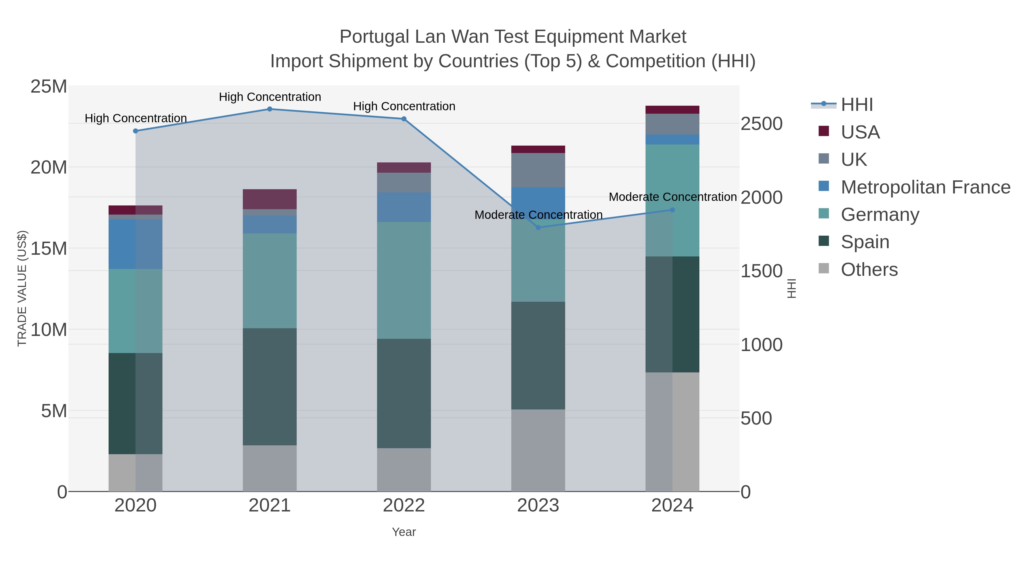 Portugal Lan Wan Test Equipment Market Import Shipment by Countries (Top 5) & Competition (HHI)