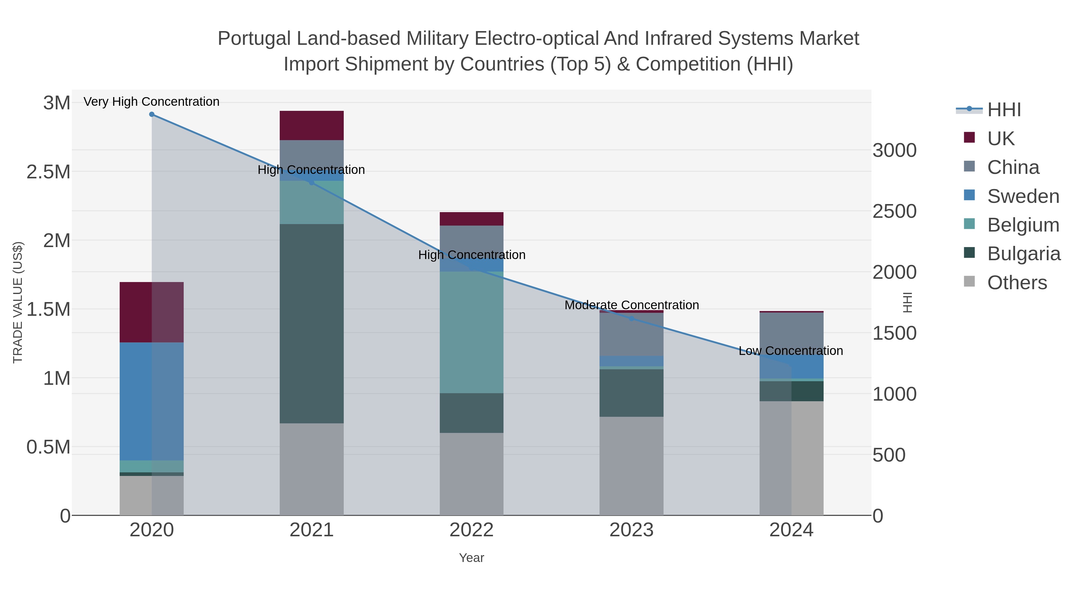 Portugal Land-based Military Electro-optical And Infrared Systems Market Import Shipment by Countries (Top 5) & Competition (HHI)