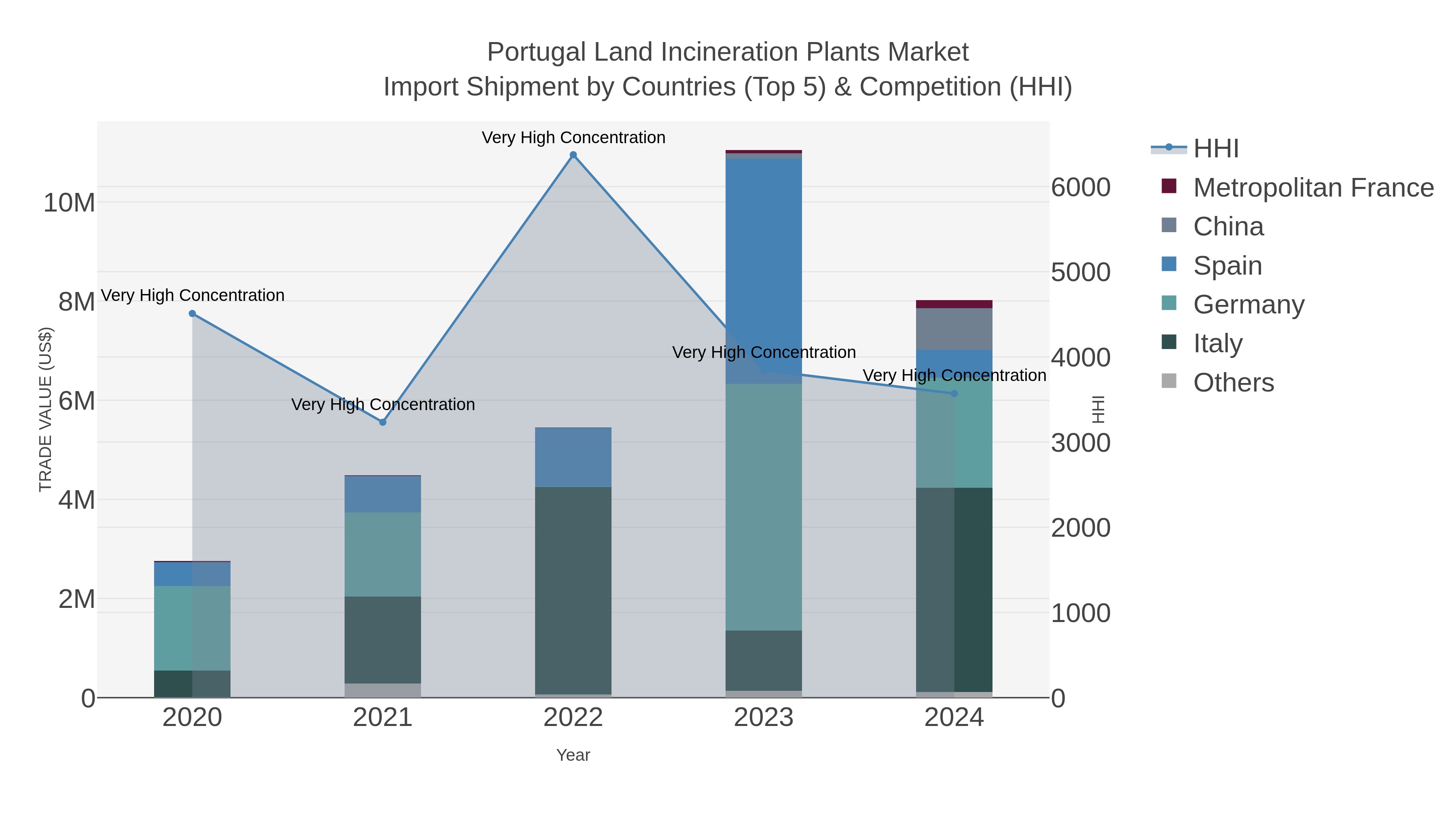 Portugal Land Incineration Plants Market Import Shipment by Countries (Top 5) & Competition (HHI)