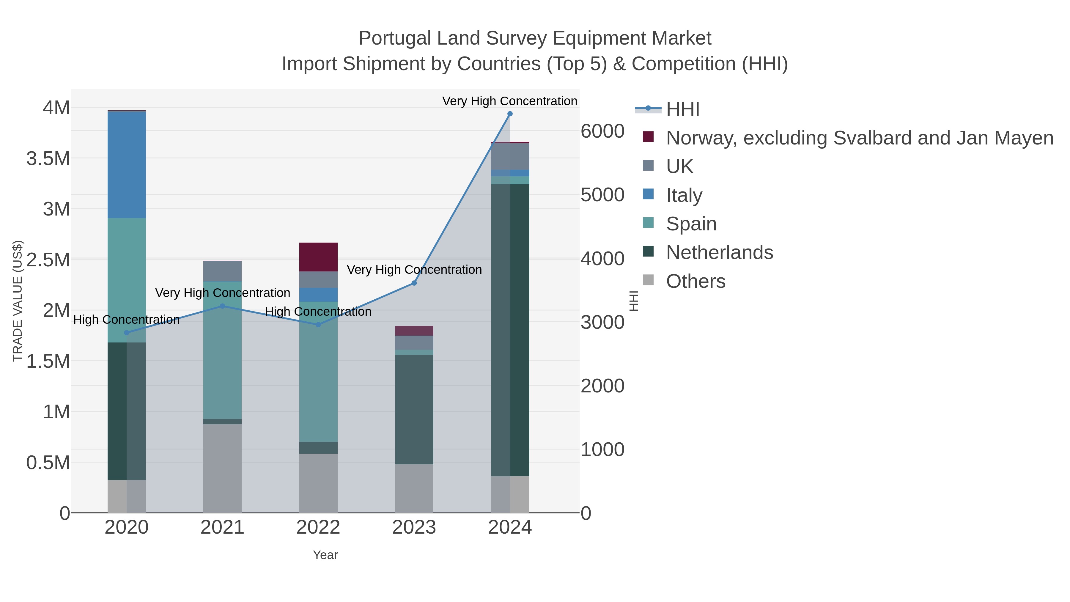 Portugal Land Survey Equipment Market Import Shipment by Countries (Top 5) & Competition (HHI)