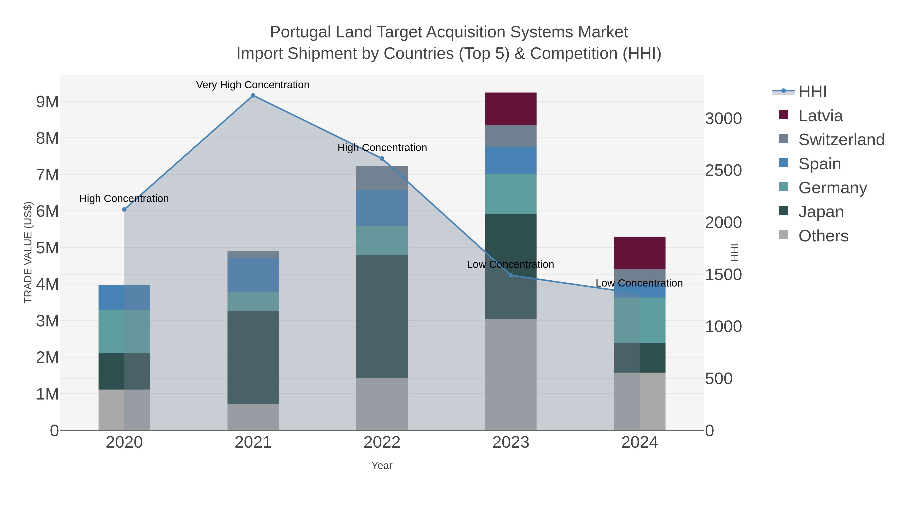 Portugal Land Target Acquisition Systems Market Import Shipment by Countries (Top 5) & Competition (HHI)