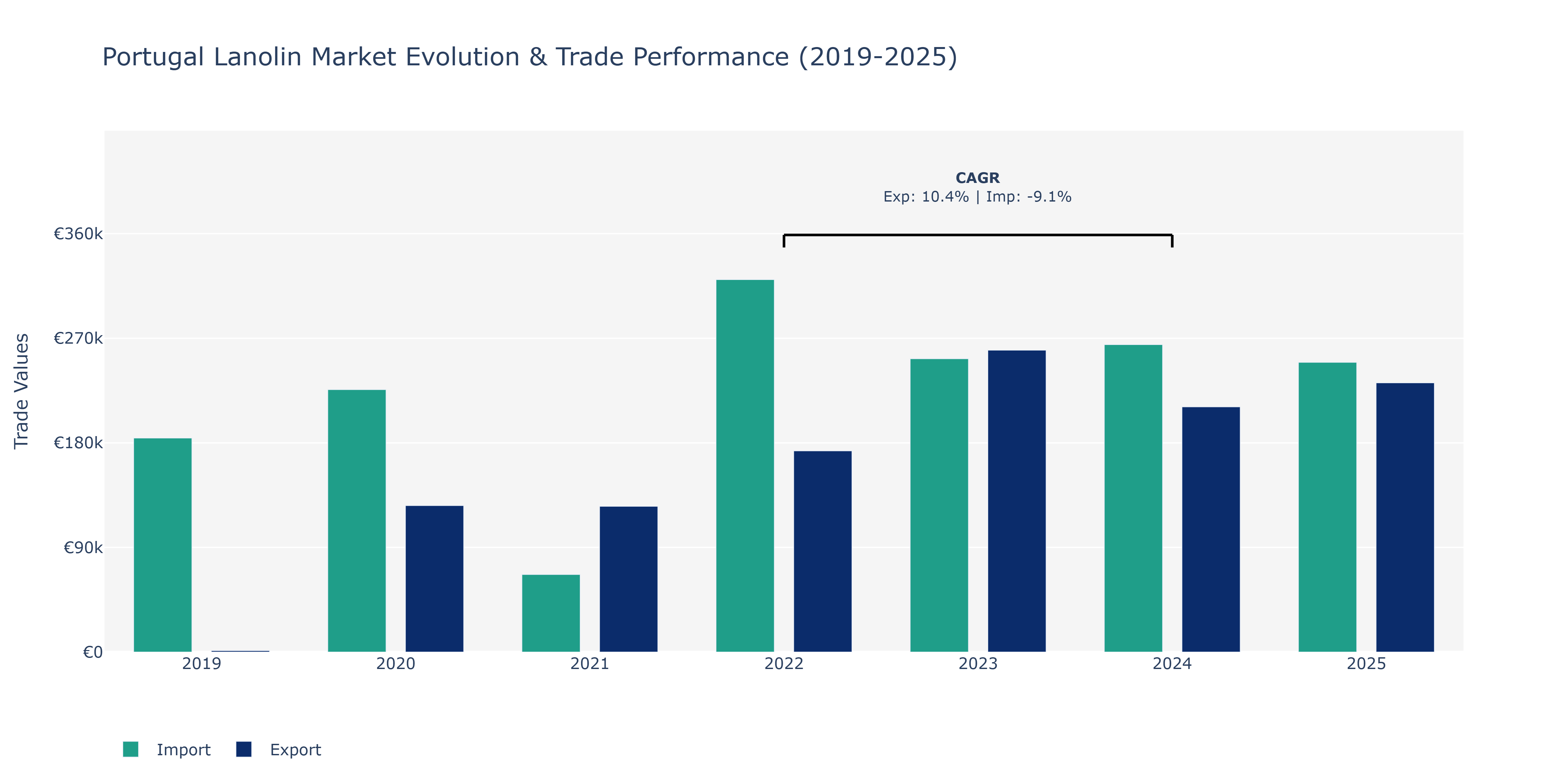 Portugal Lanolin Market: Production & Trade Performance (2019-2025)