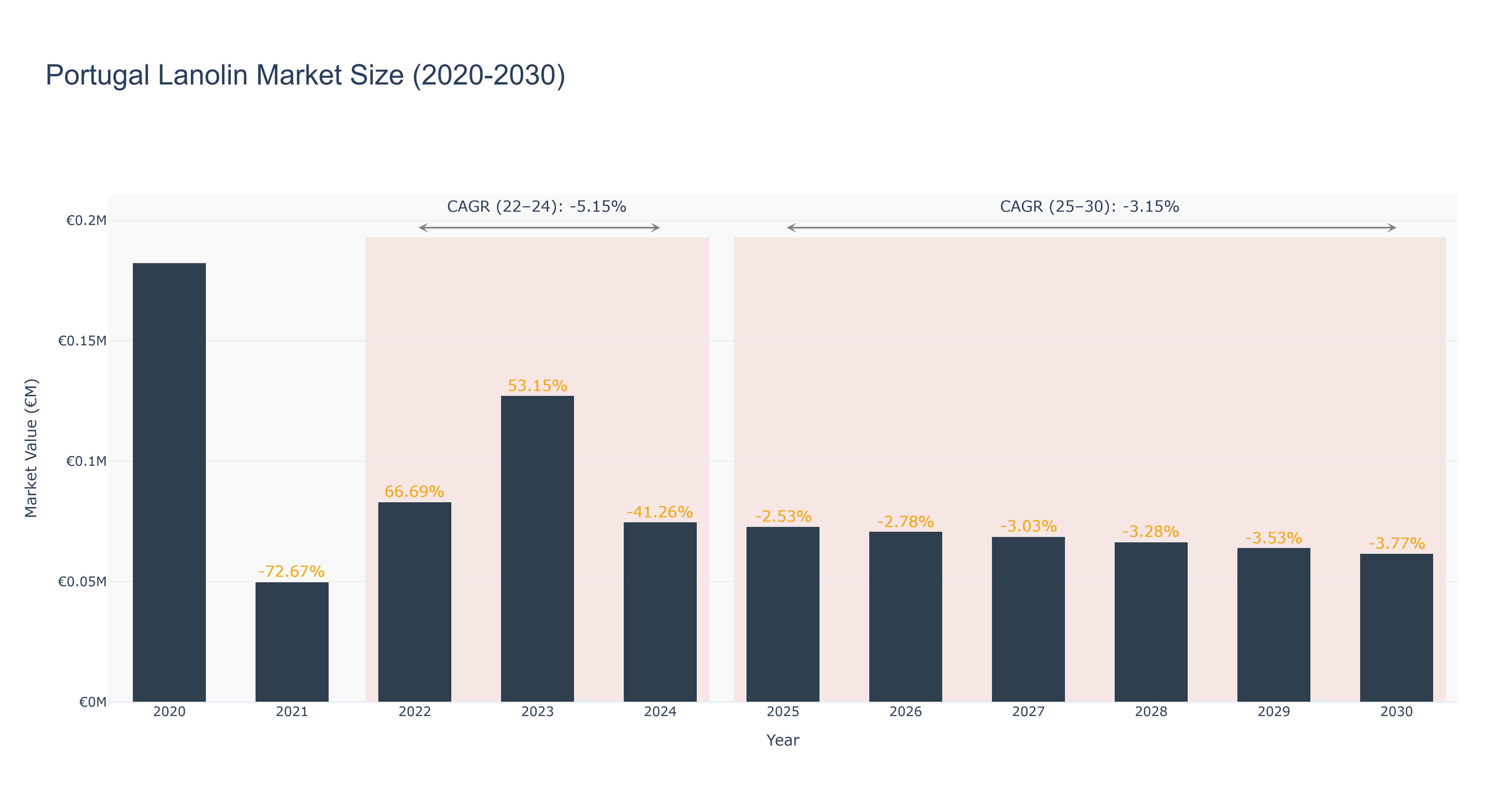 Portugal Lanolin Market Size (2020-2030)