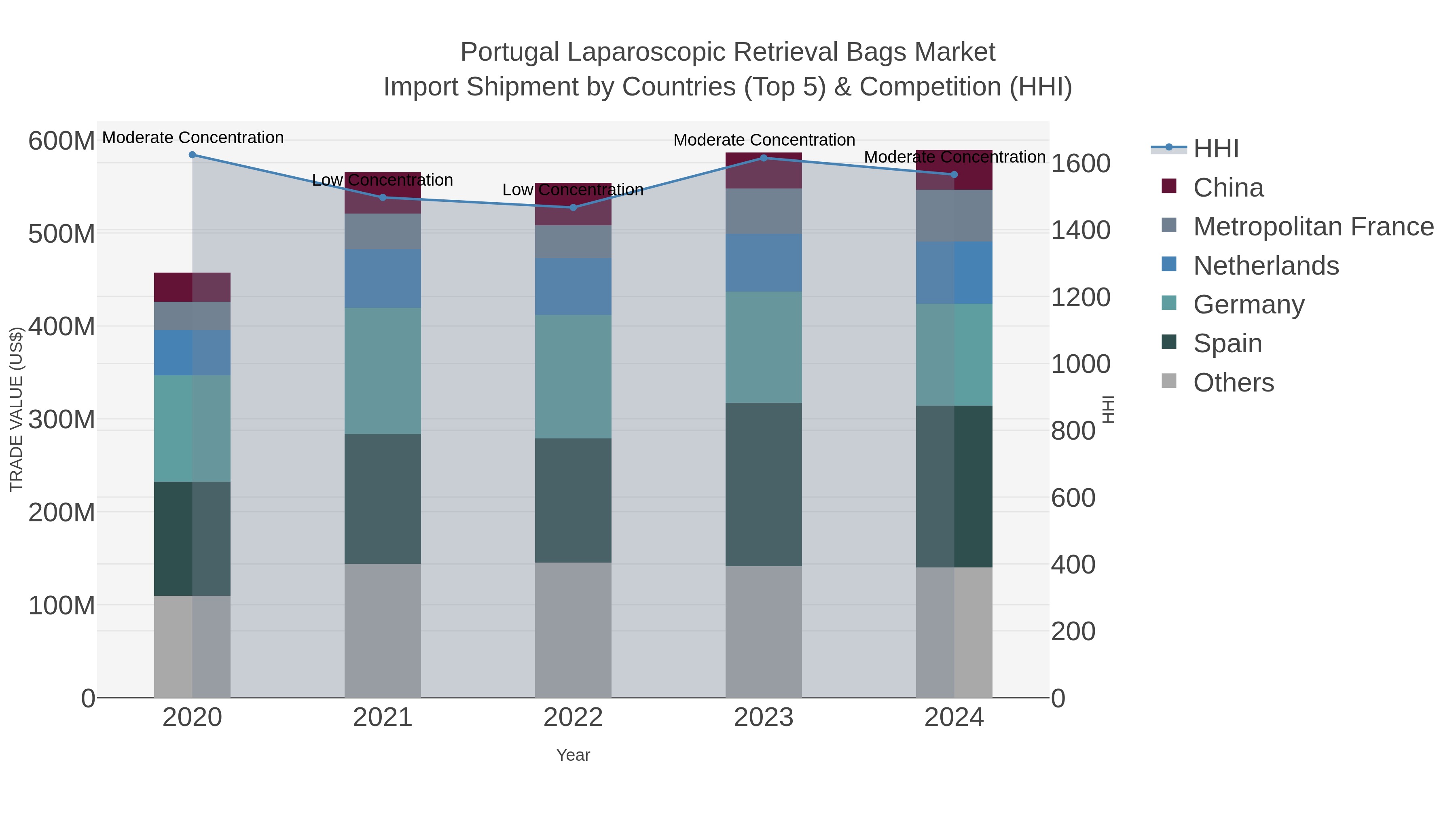 Portugal Laparoscopic Retrieval Bags Market Import Shipment by Countries (Top 5) & Competition (HHI)